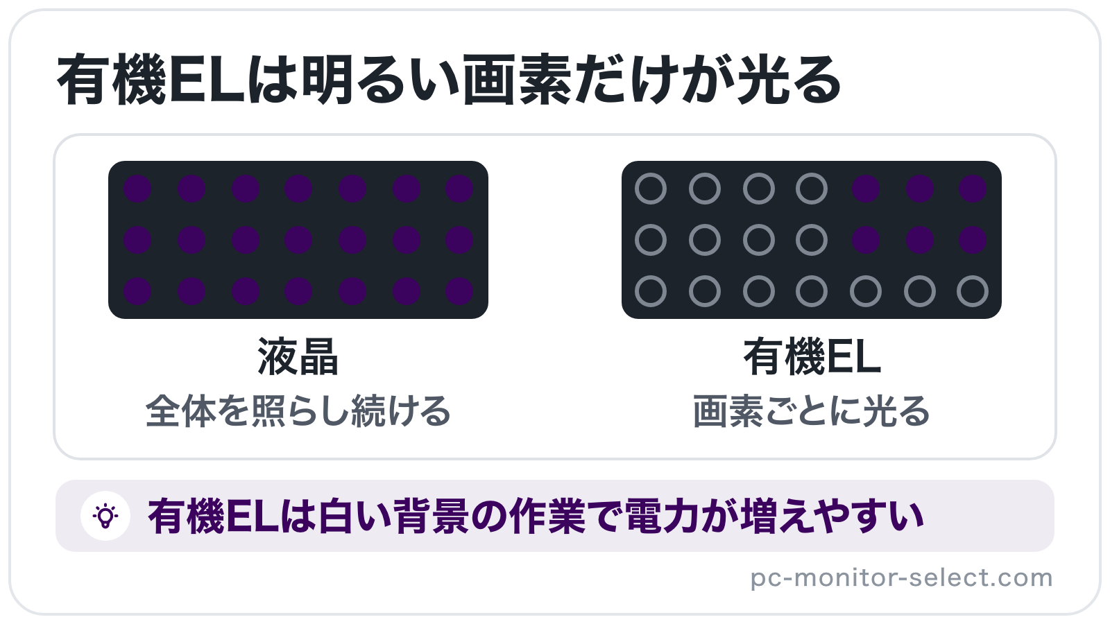 暗い映像を映したときに、液晶は画面全体が光り、有機ELは明るい部分の画素だけが光る様子を画素の点の並びで比べたイラスト