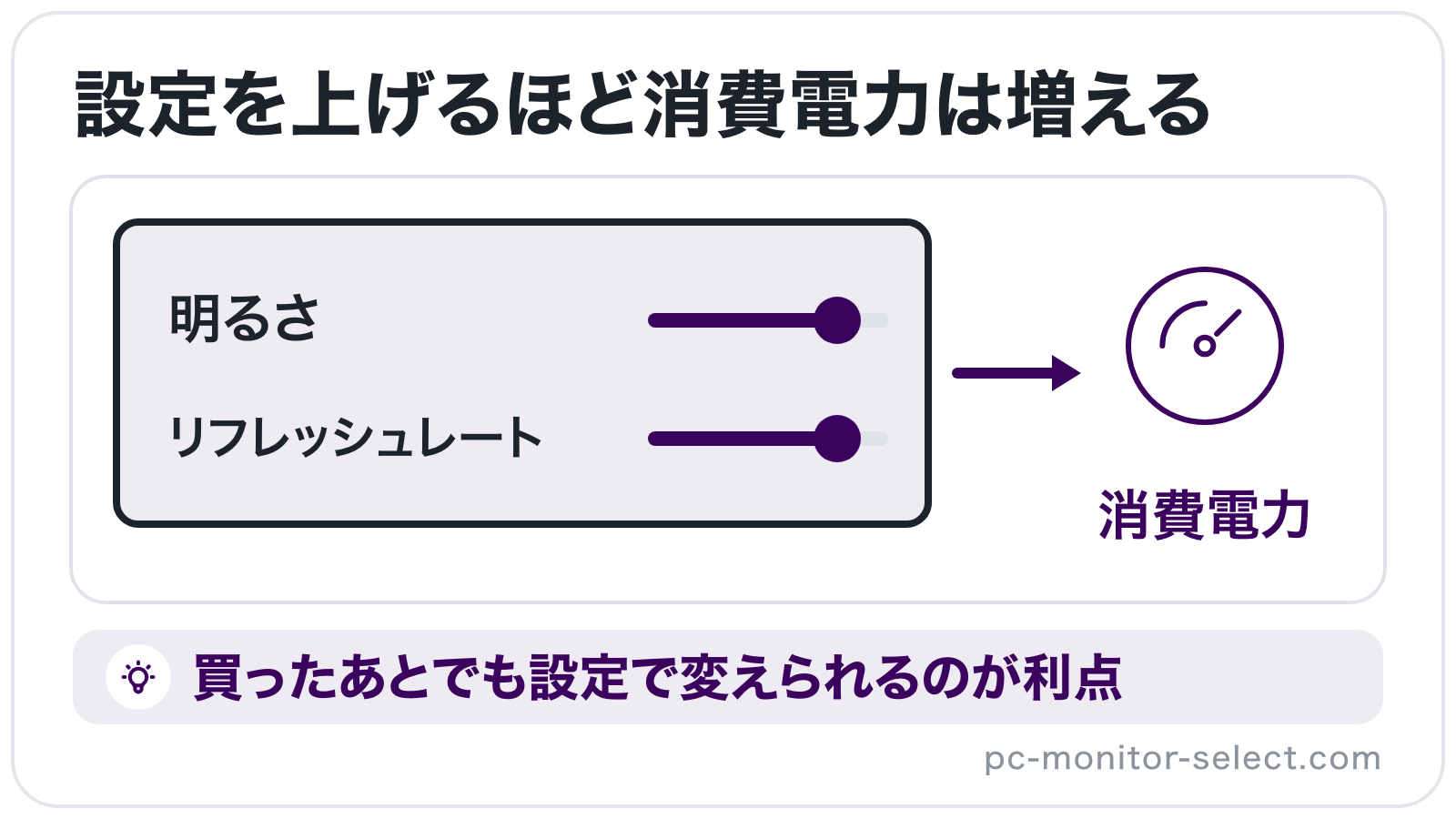 PCモニターの設定画面で明るさとリフレッシュレートを高くすると、消費電力が増えることを示したイラスト