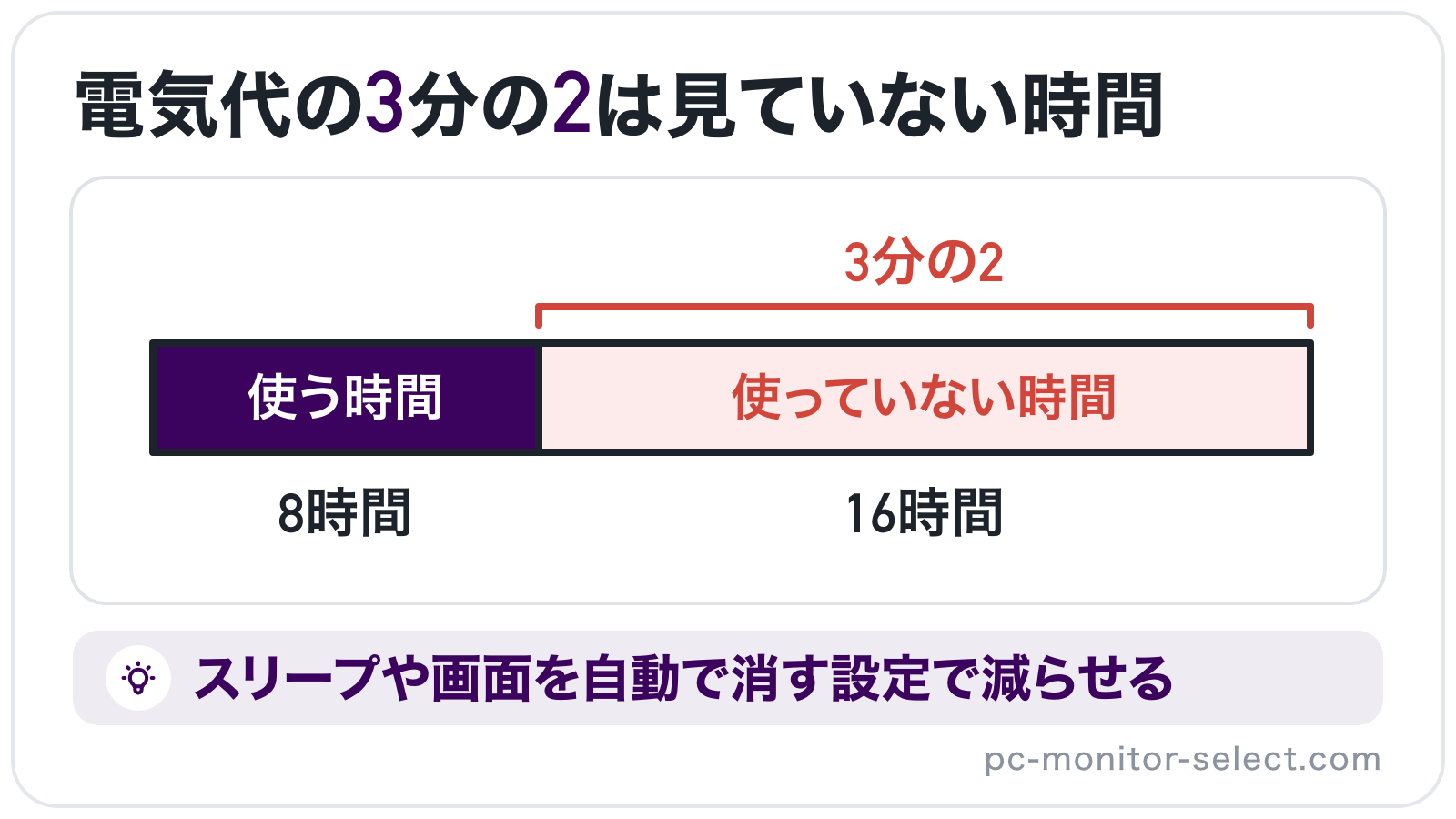 1日24時間のうち使う8時間と使っていない16時間を帯で分け、付けっぱなしの電気代の3分の2が使っていない時間の分になることを示したイラスト