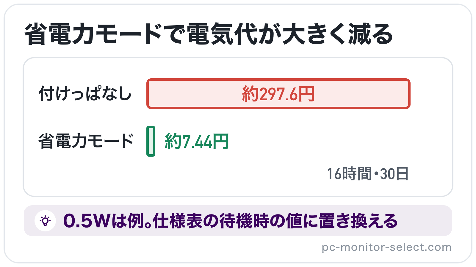 使っていない16時間を30日続けたときの電気代を、付けっぱなしの約297.6円と省電力モードの約7.44円の棒の長さで比べたイラスト