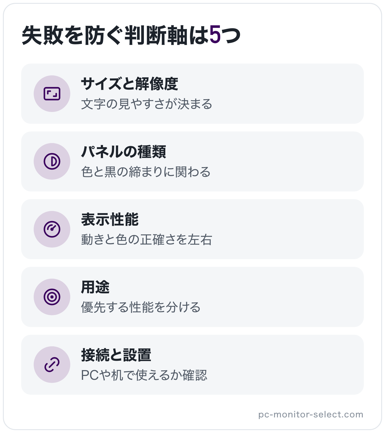 失敗を防ぐ判断軸は5つの図解: サイズと解像度、パネルの種類、表示性能、用途、接続と設置