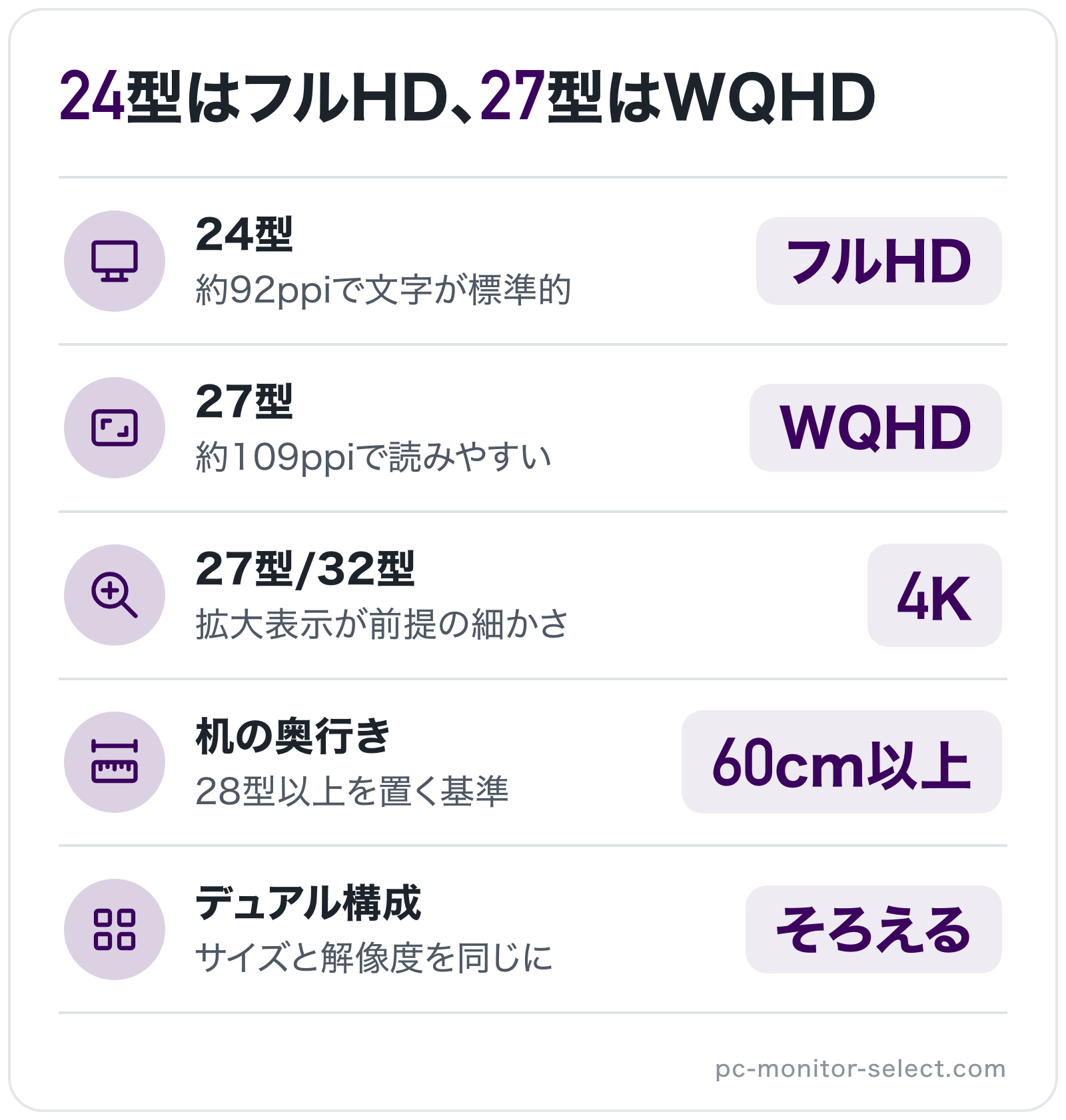24型はフルHD、27型はWQHDの図解: 24型=フルHD、27型=WQHD、27型/32型=4K、机の奥行き=60cm以上、デュアル構成=そろえる