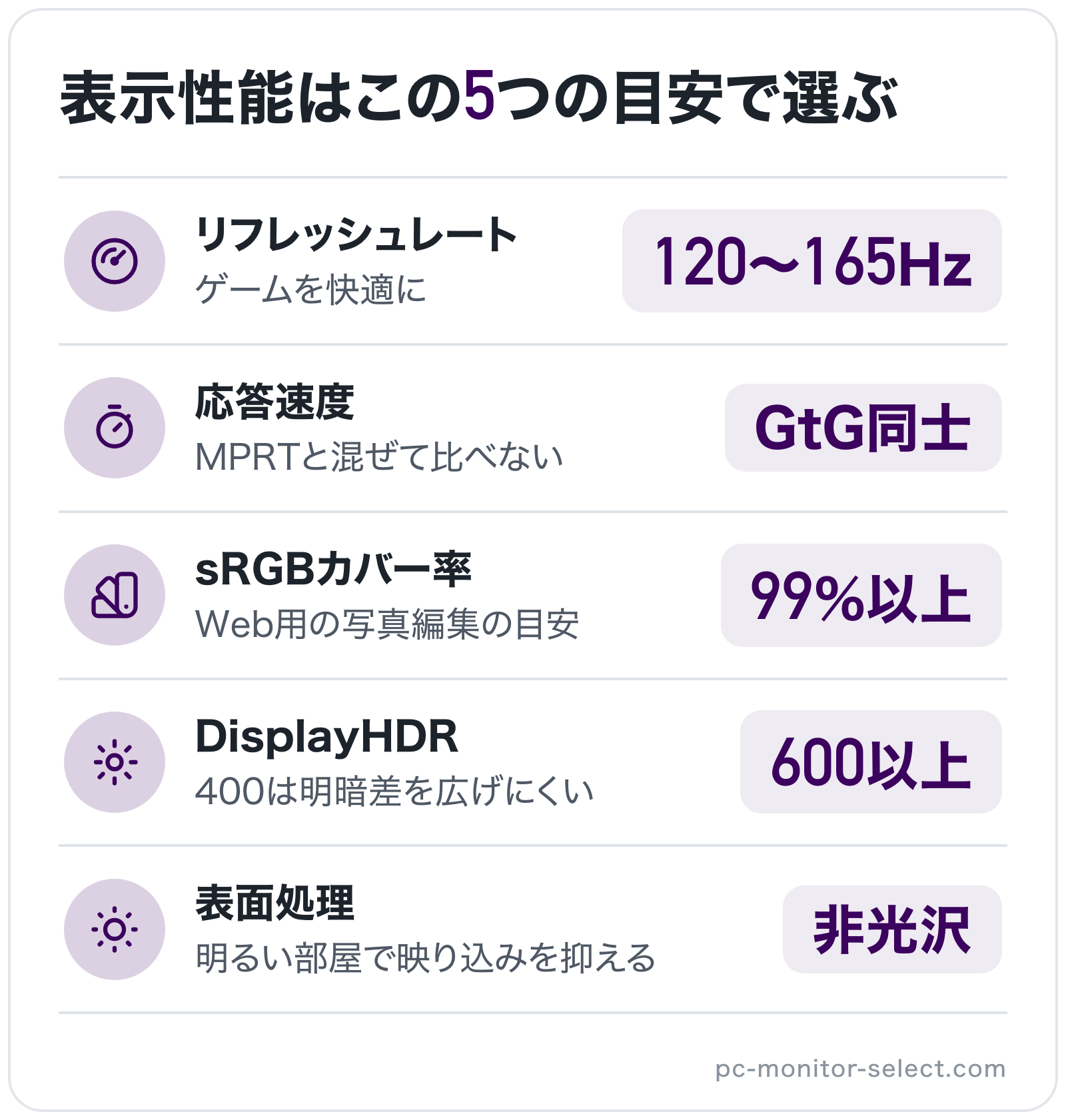表示性能はこの5つの目安で選ぶの図解: リフレッシュレート=120〜165Hz、応答速度=GtG同士、sRGBカバー率=99%以上、DisplayHDR=600以上、表面処理=非光沢