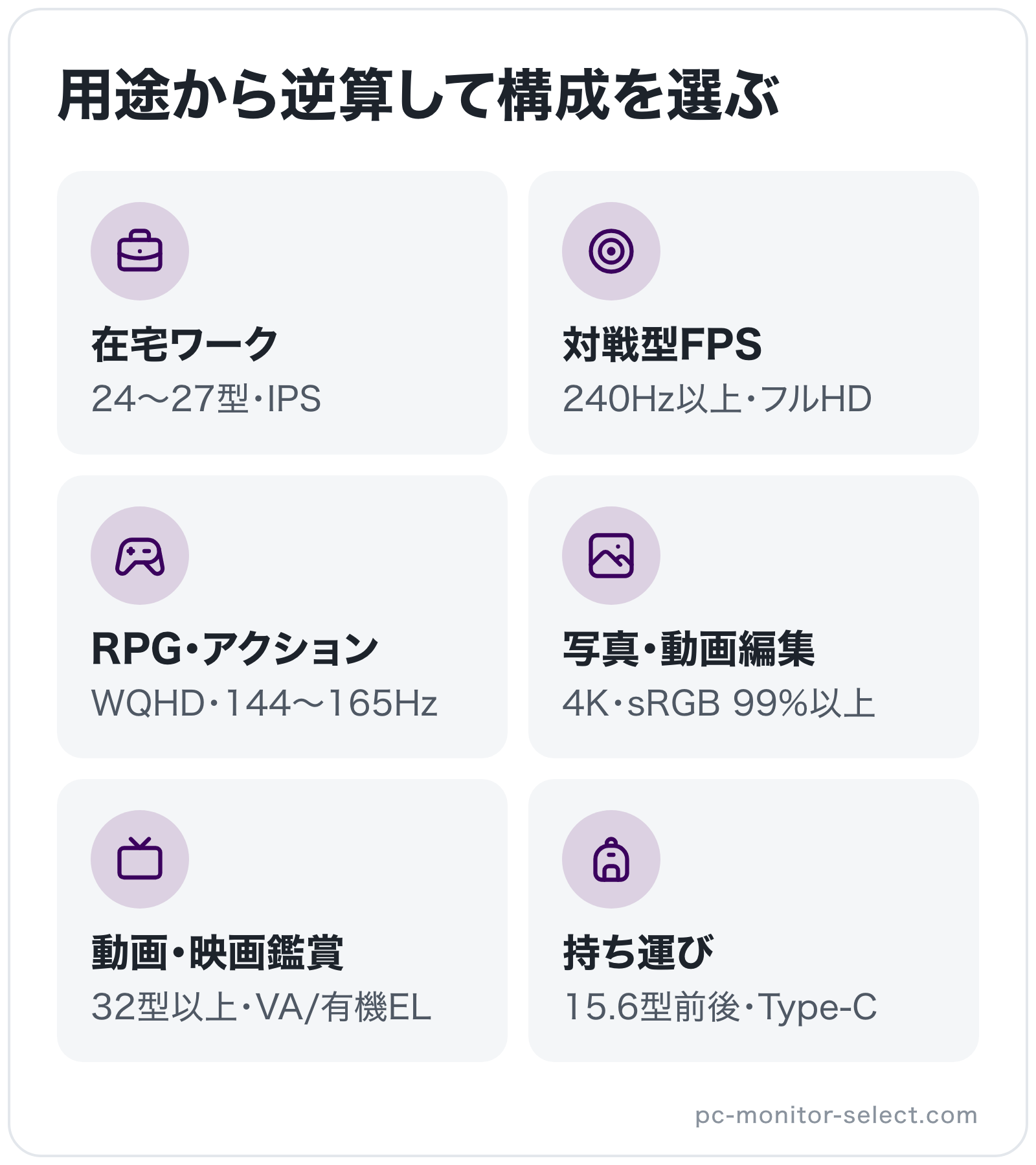 用途から逆算して構成を選ぶの図解: 在宅ワーク、対戦型FPS、RPG・アクション、写真・動画編集、動画・映画鑑賞、持ち運び