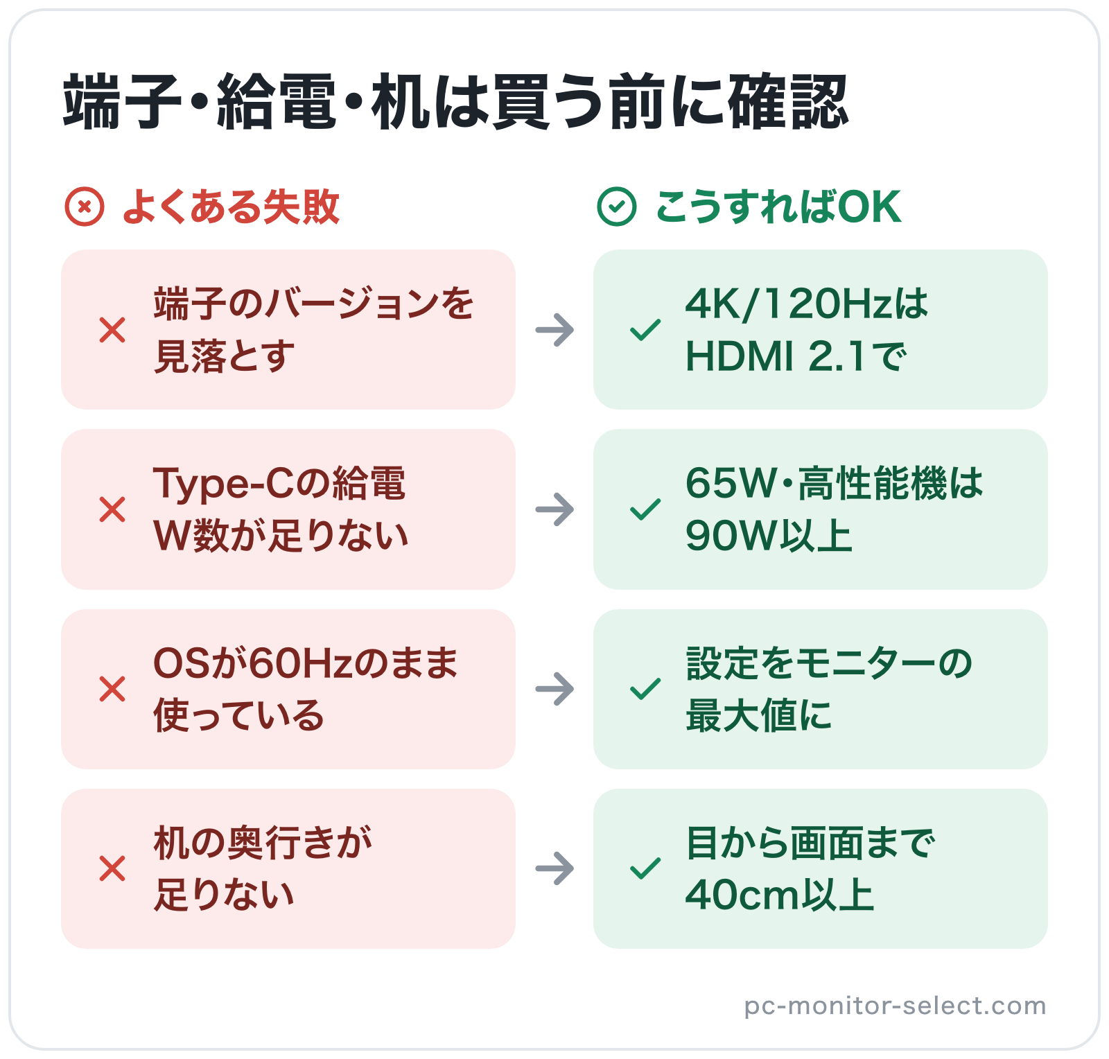 端子・給電・机は買う前に確認の図解: 端子のバージョンを見落とす→4K/120HzはHDMI 2.1で、Type-Cの給電W数が足りない→65W・高性能機は90W以上、OSが60Hzのまま使っている→設定をモニターの最大値に、机の奥行きが足