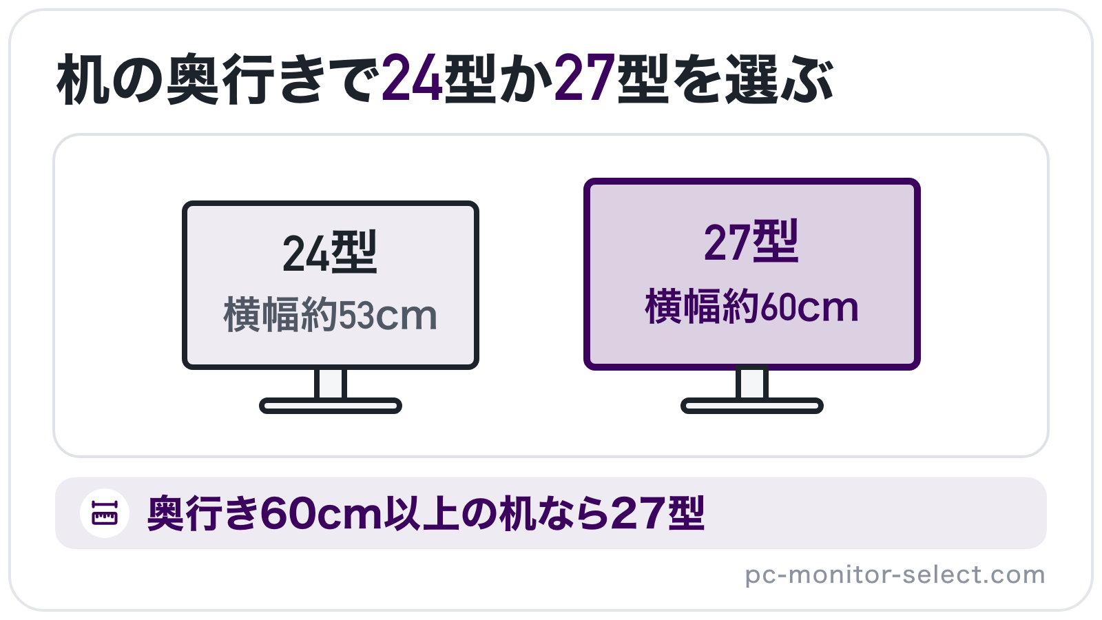 24型と27型のPCモニターを同じ縮尺で並べ、表示部分の横幅が約53cmと約60cmで違う大きさを示したイラスト