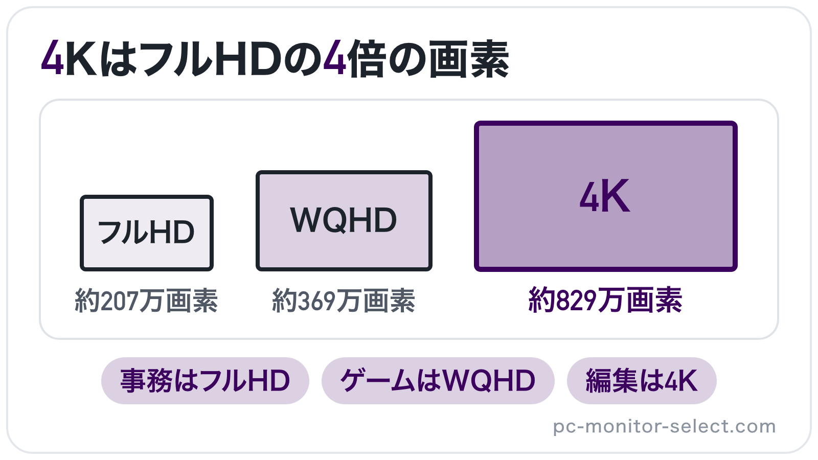 フルHD・WQHD・4Kの画素数を同じ縮尺の四角で並べ、4KがフルHDの4倍の広さになることを示したイラスト