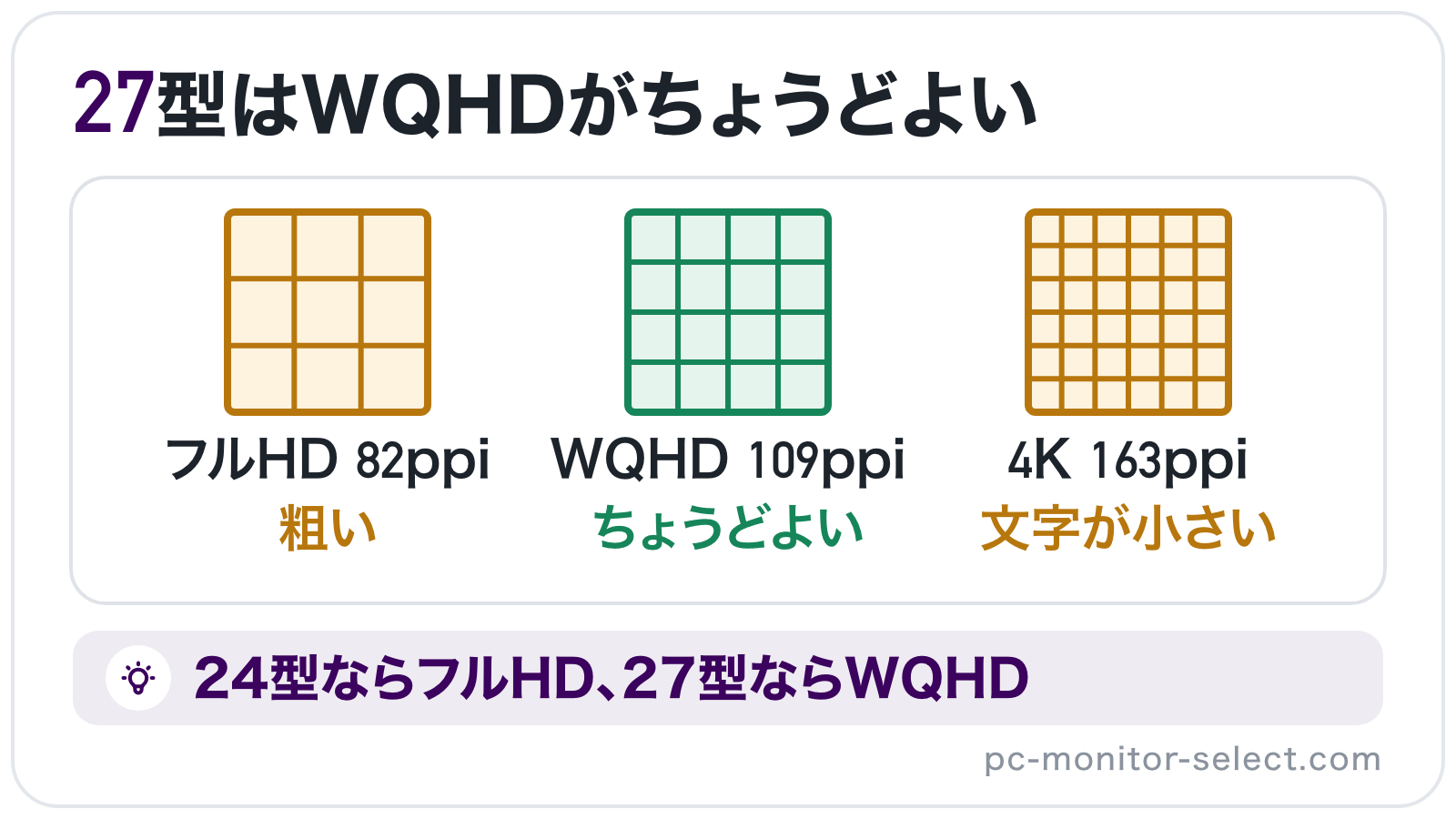 27型の画面を同じ大きさの四角で並べ、フルHD・WQHD・4Kの画素の細かさ（約82・109・163ppi）の違いを升目で示したイラスト