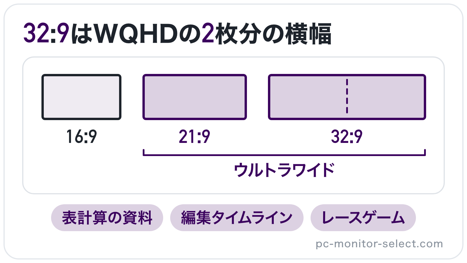 16:9・21:9・32:9の画面を同じ高さで並べ、32:9がWQHDの画面2枚分の横幅になることを示したイラスト