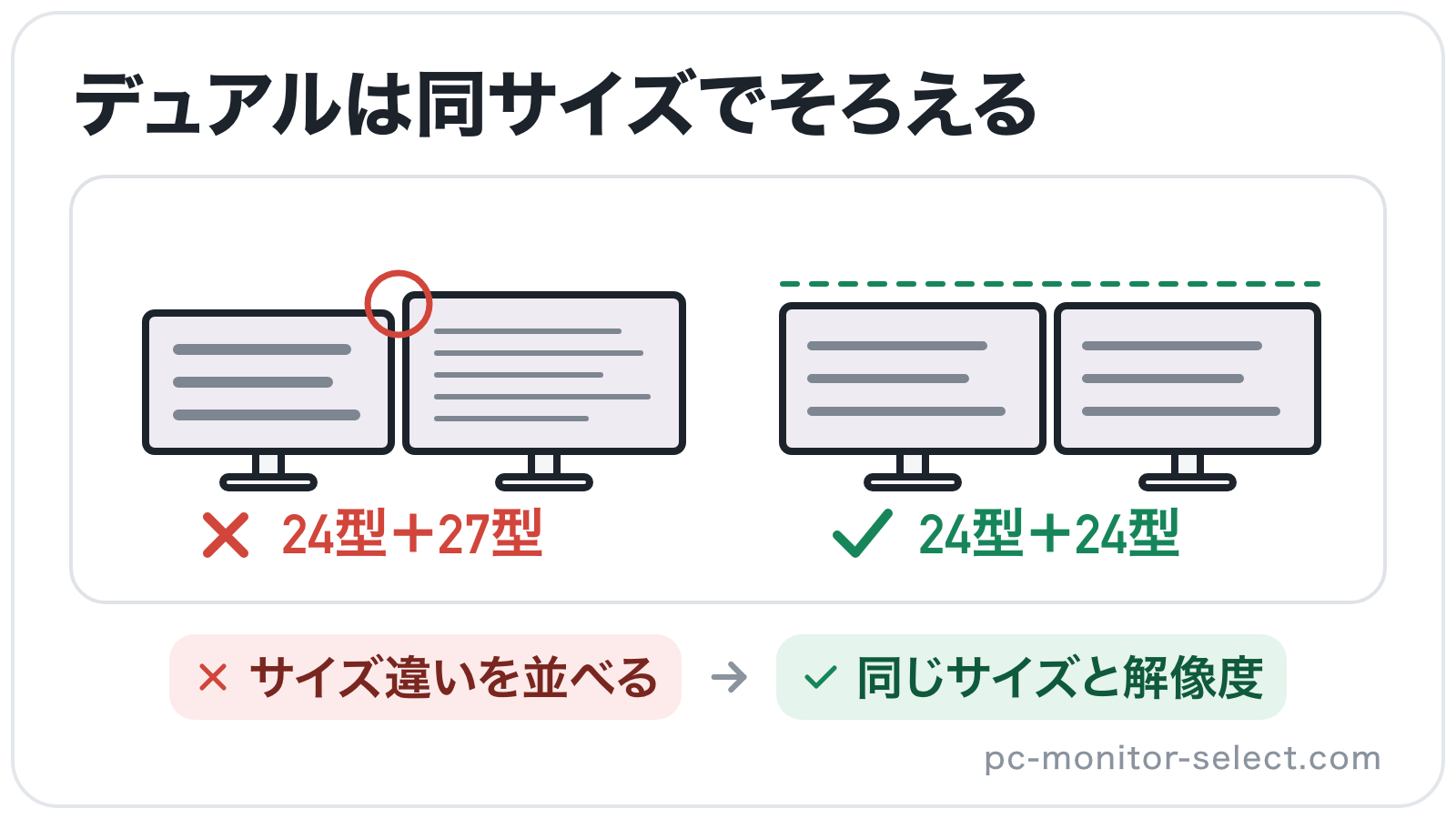 24型と27型を並べると画面の高さと文字の大きさがずれ、同じサイズを2枚並べるとそろうことを比べたイラスト