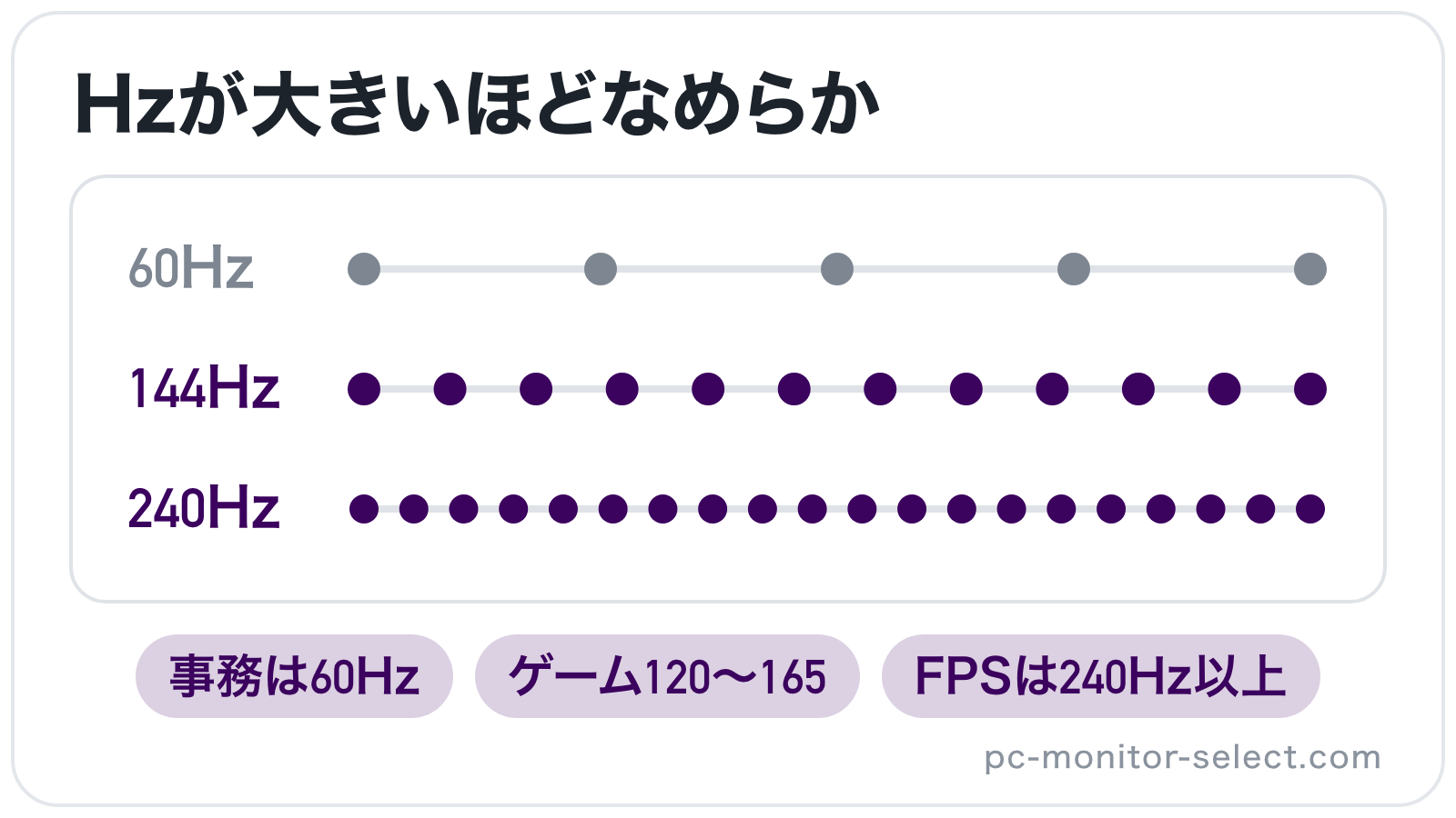 60Hz・144Hz・240Hzで同じ時間に画面を書き換える回数を点の数で並べ、数値が大きいほど動きがなめらかに見えることを示したイラスト