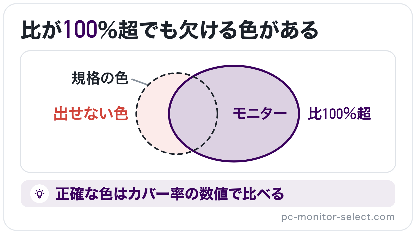 規格の色範囲とモニターの色範囲を重なる円で描き、面積比が100%を超えても規格の一部の色を表示できないことを示したイラスト