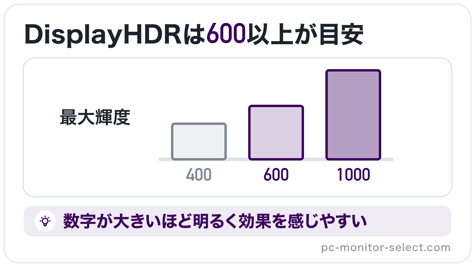 DisplayHDR 400・600・1000の最大輝度を棒の高さで比べ、認証の数字が最大輝度を表すことを示したイラスト