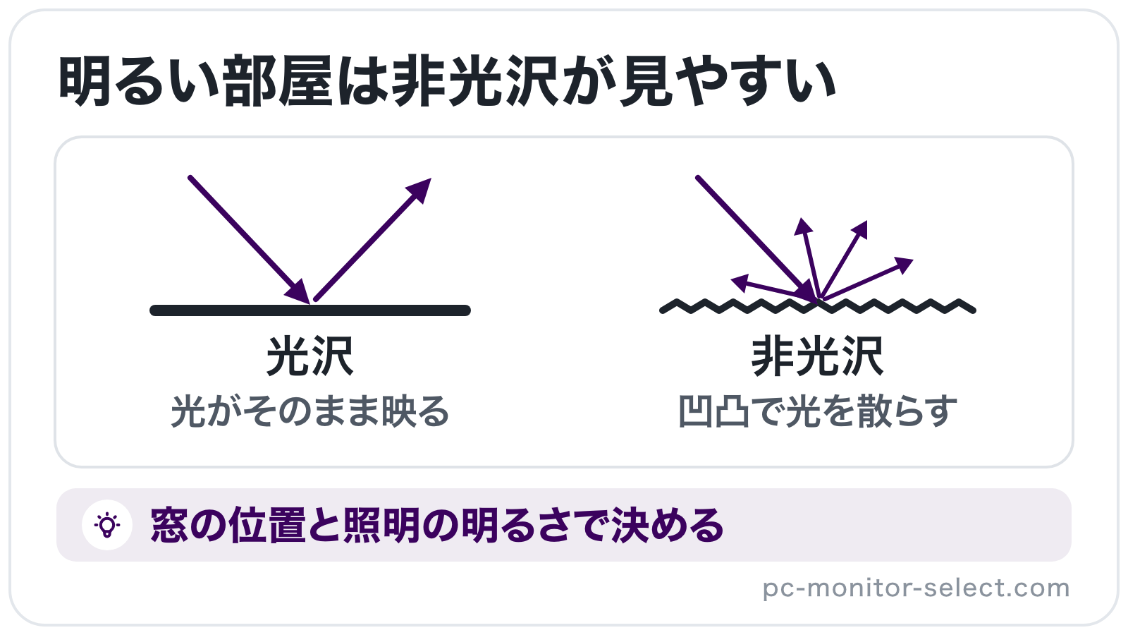光沢の画面は光をそのまま反射し、非光沢の画面は表面の凹凸で光を散らす様子を、光の向きの矢印で比べたイラスト