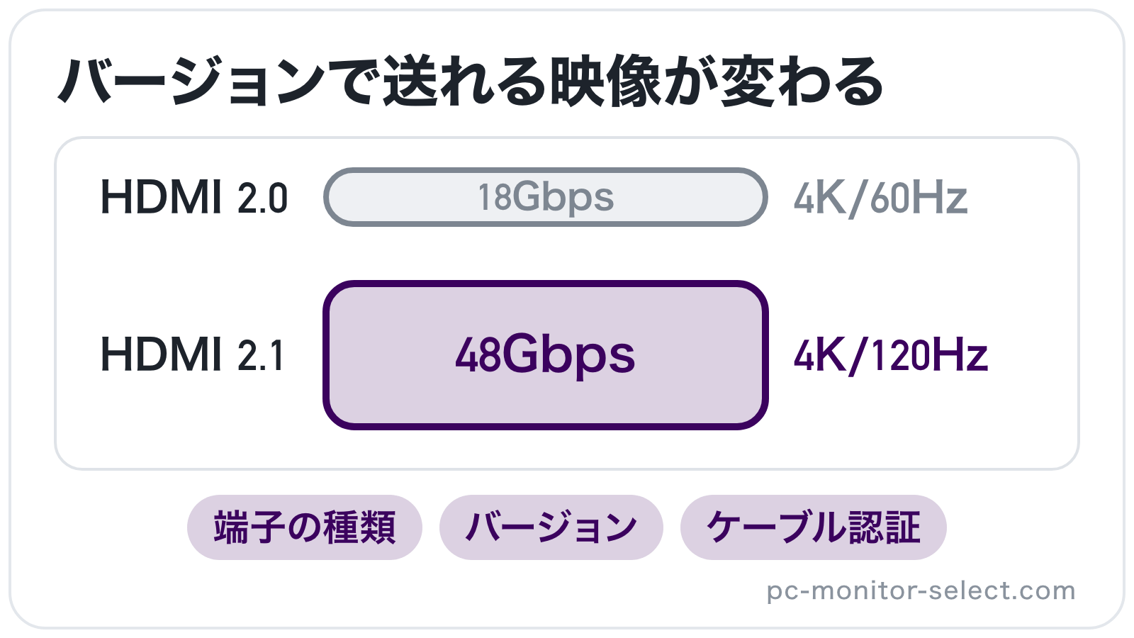 HDMI 2.0とHDMI 2.1の最大18Gbpsと48Gbpsを管の太さで比べ、4K/60Hzと4K/120Hzの送れる映像の違いを示したイラスト