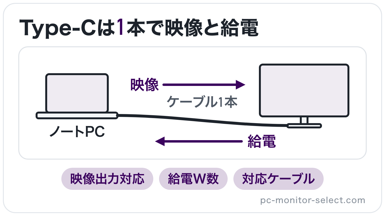 ノートPCとモニターをUSB Type-Cケーブル1本でつなぎ、映像はPCからモニターへ、給電はモニターからPCへ流れる様子を矢印で示したイラスト