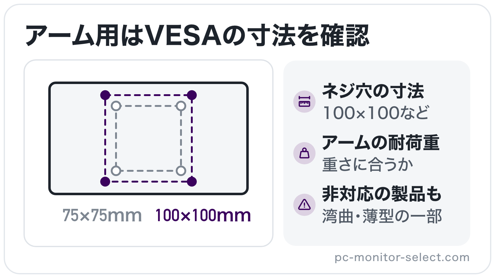 モニターの背面を描き、VESAマウントのネジ穴が100×100mmと75×75mmの2つの規格で並ぶ位置を示したイラスト
