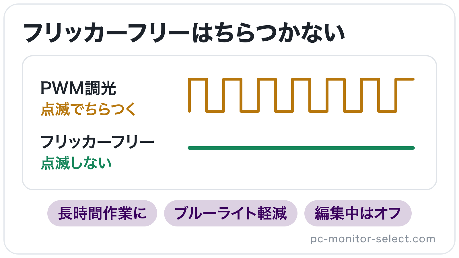 PWM調光の明るさが点滅をくり返す波形と、フリッカーフリーの明るさが一定の線を上下に並べて比べたイラスト