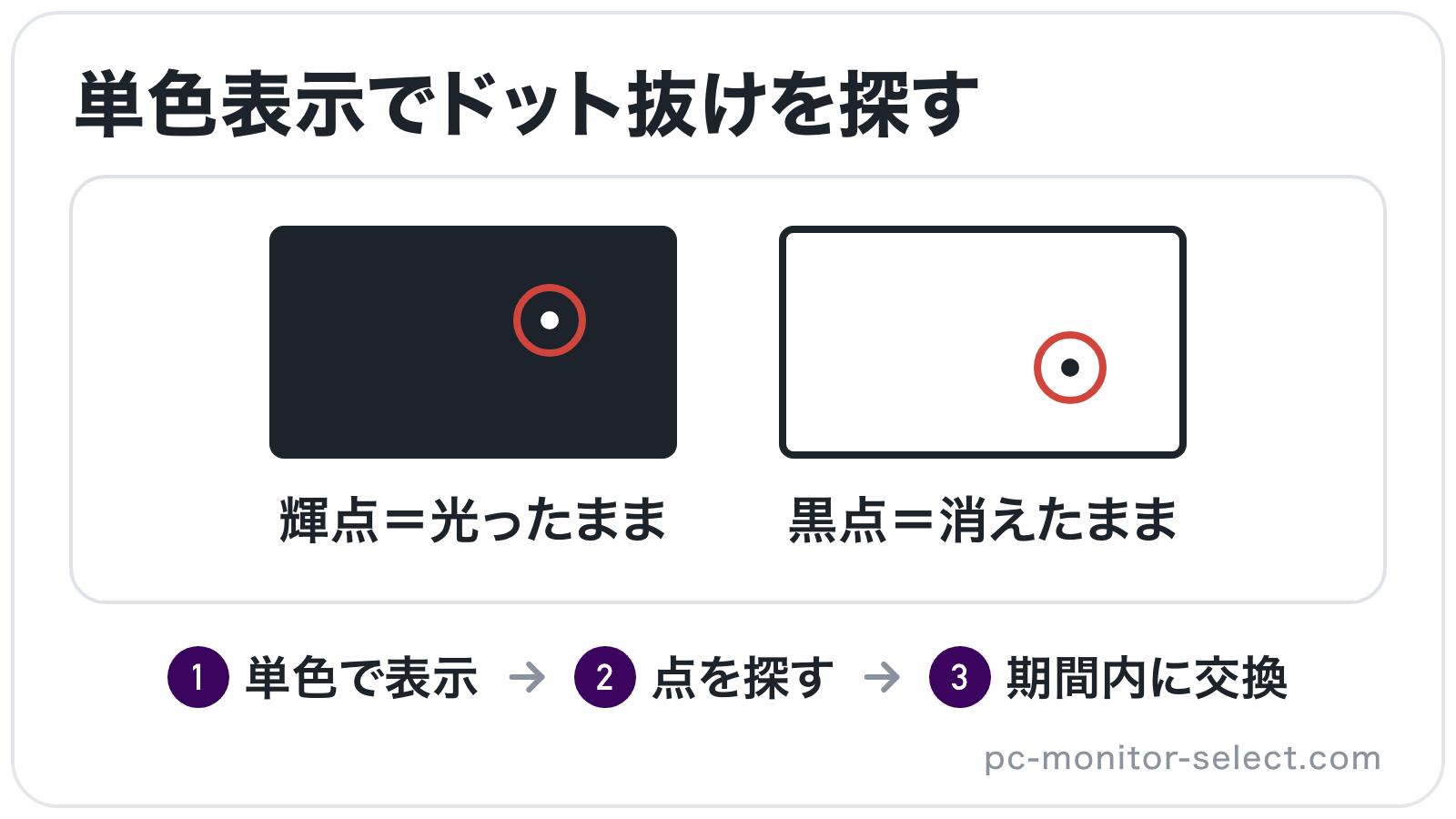 黒い画面に光ったままの輝点、白い画面に消えたままの黒点がある様子を並べ、単色表示でドット抜けを見つけることを示したイラスト
