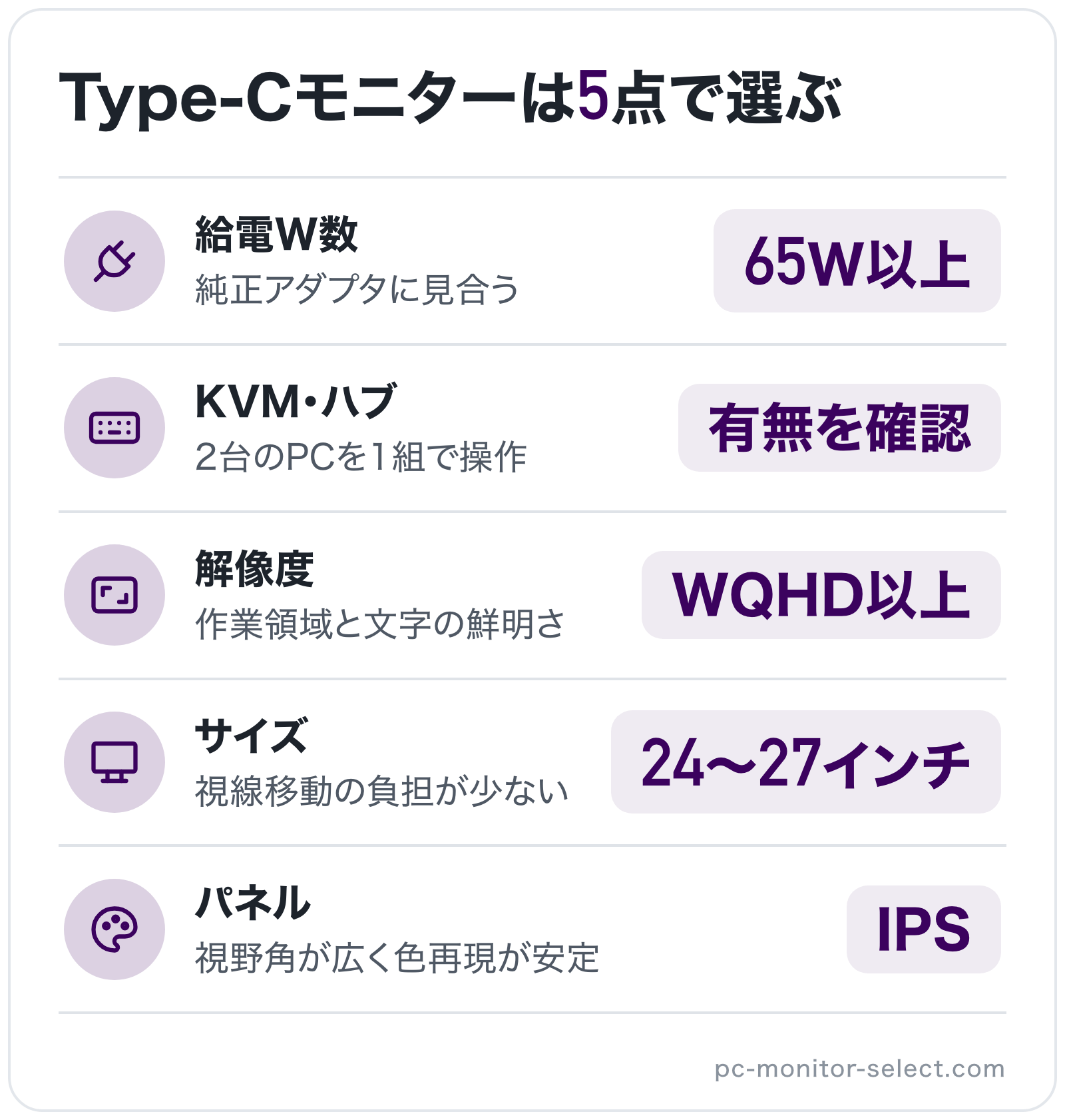 Type-Cモニターは5点で選ぶの図解: 給電W数=65W以上、KVM・ハブ=有無を確認、解像度=WQHD以上、サイズ=24〜27インチ、パネル=IPS