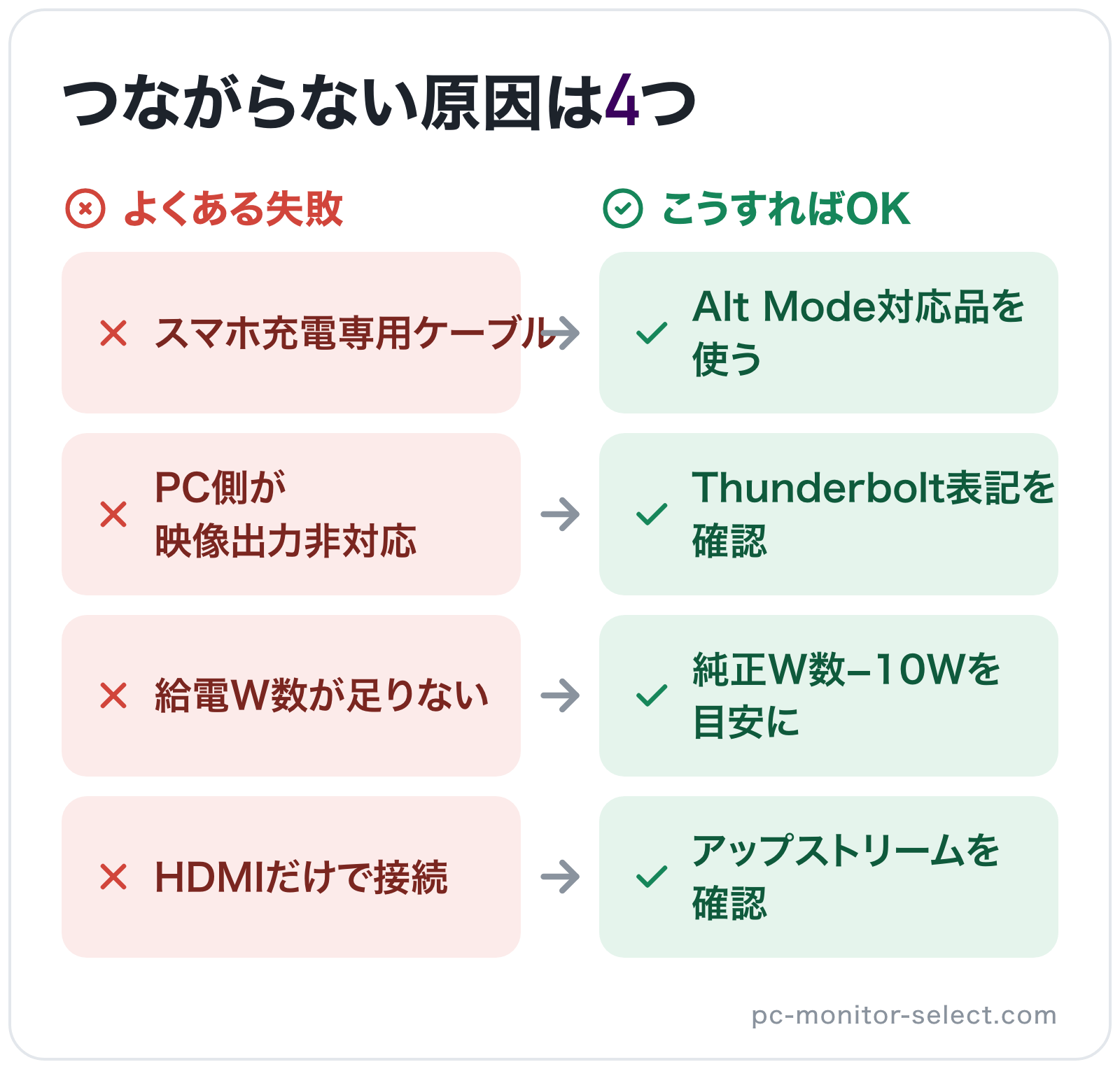 つながらない原因は4つの図解: スマホ充電専用ケーブル→Alt Mode対応品を使う、PC側が映像出力非対応→Thunderbolt表記を確認、給電W数が足りない→純正W数−10Wを目安に、HDMIだけで接続→アップストリームを確認
