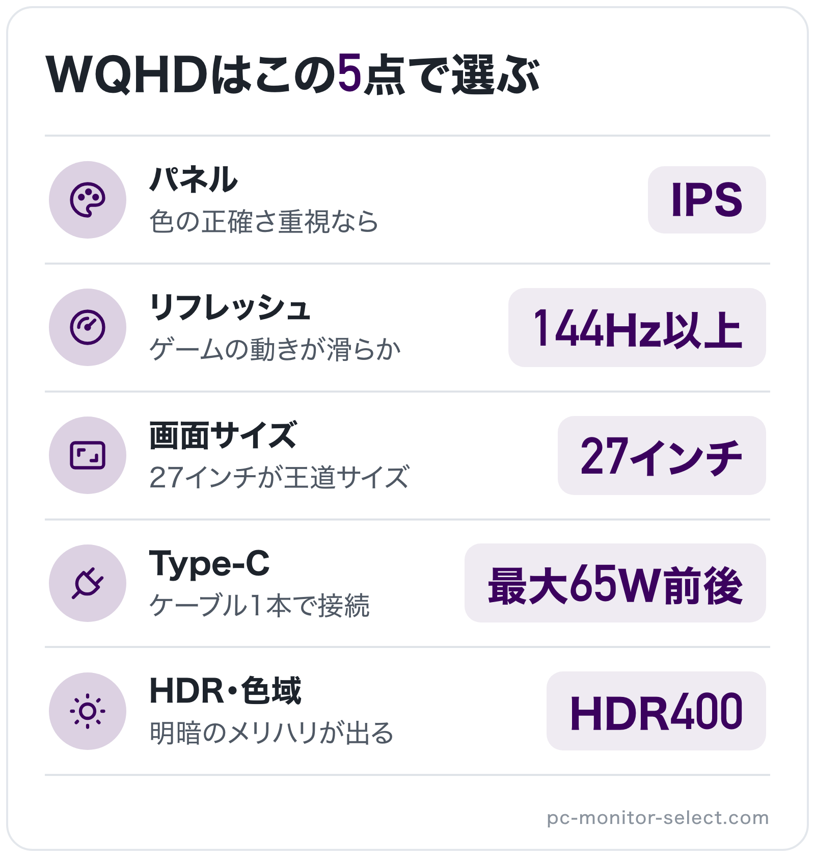 WQHDはこの5点で選ぶの図解: パネル=IPS、リフレッシュ=144Hz以上、画面サイズ=27インチ、Type-C=最大65W前後、HDR・色域=HDR 400