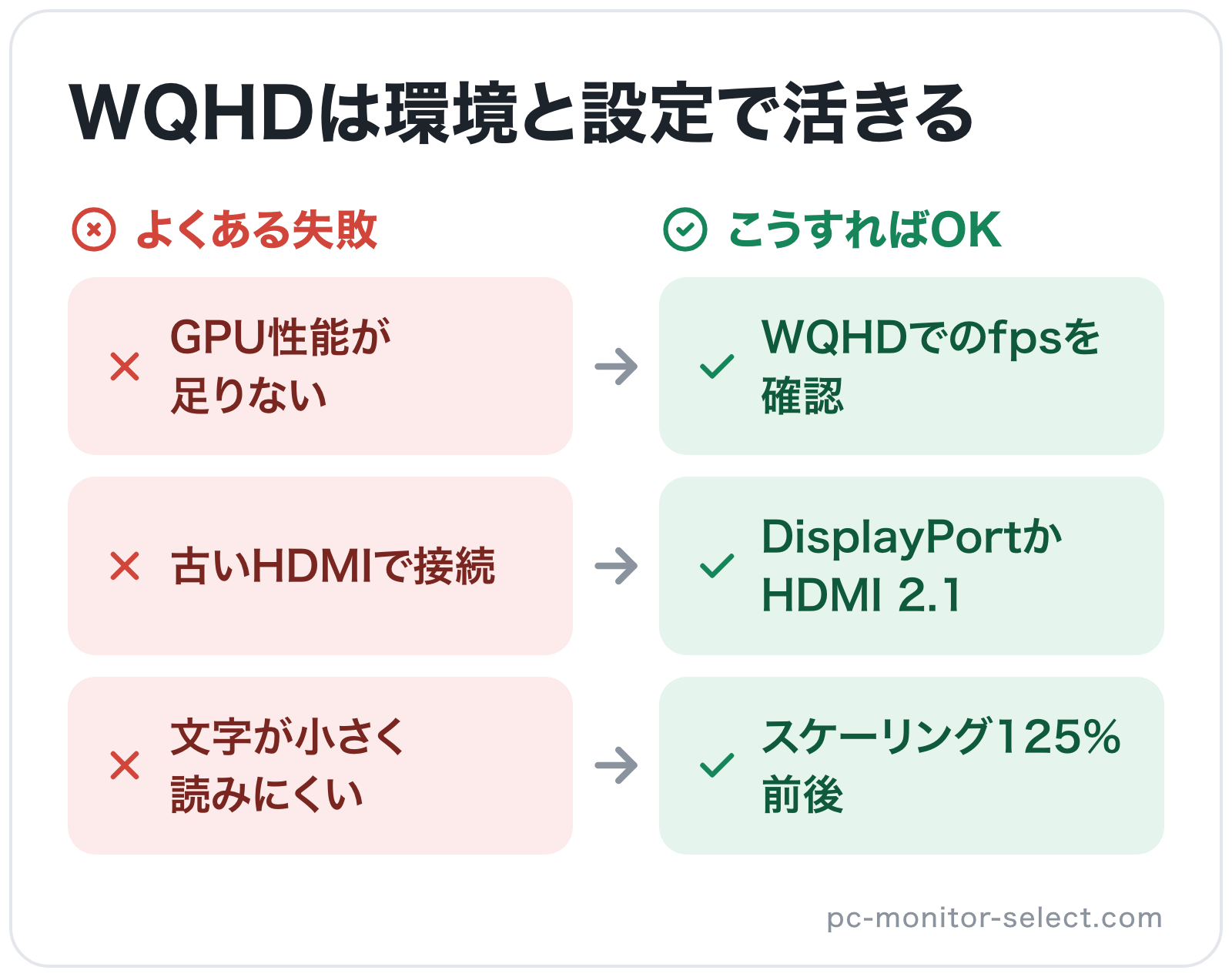 WQHDは環境と設定で活きるの図解: GPU性能が足りない→WQHDでのfpsを確認、古いHDMIで接続→DisplayPortかHDMI 2.1、文字が小さく読みにくい→スケーリング125%前後