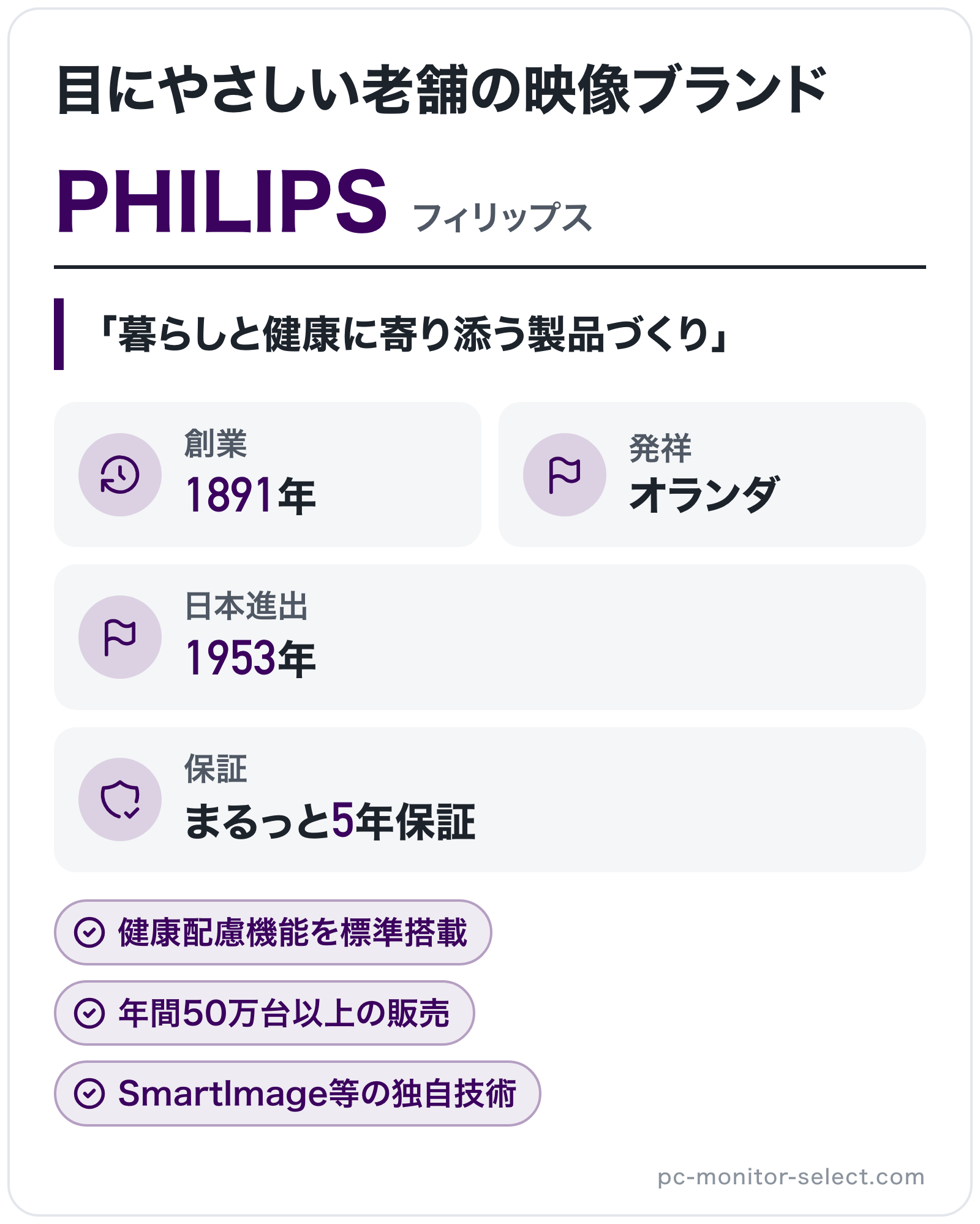 PHILIPSのブランド概要の図解: 創業=1891年、発祥=オランダ、保証=まるっと5年保証、日本進出=1953年