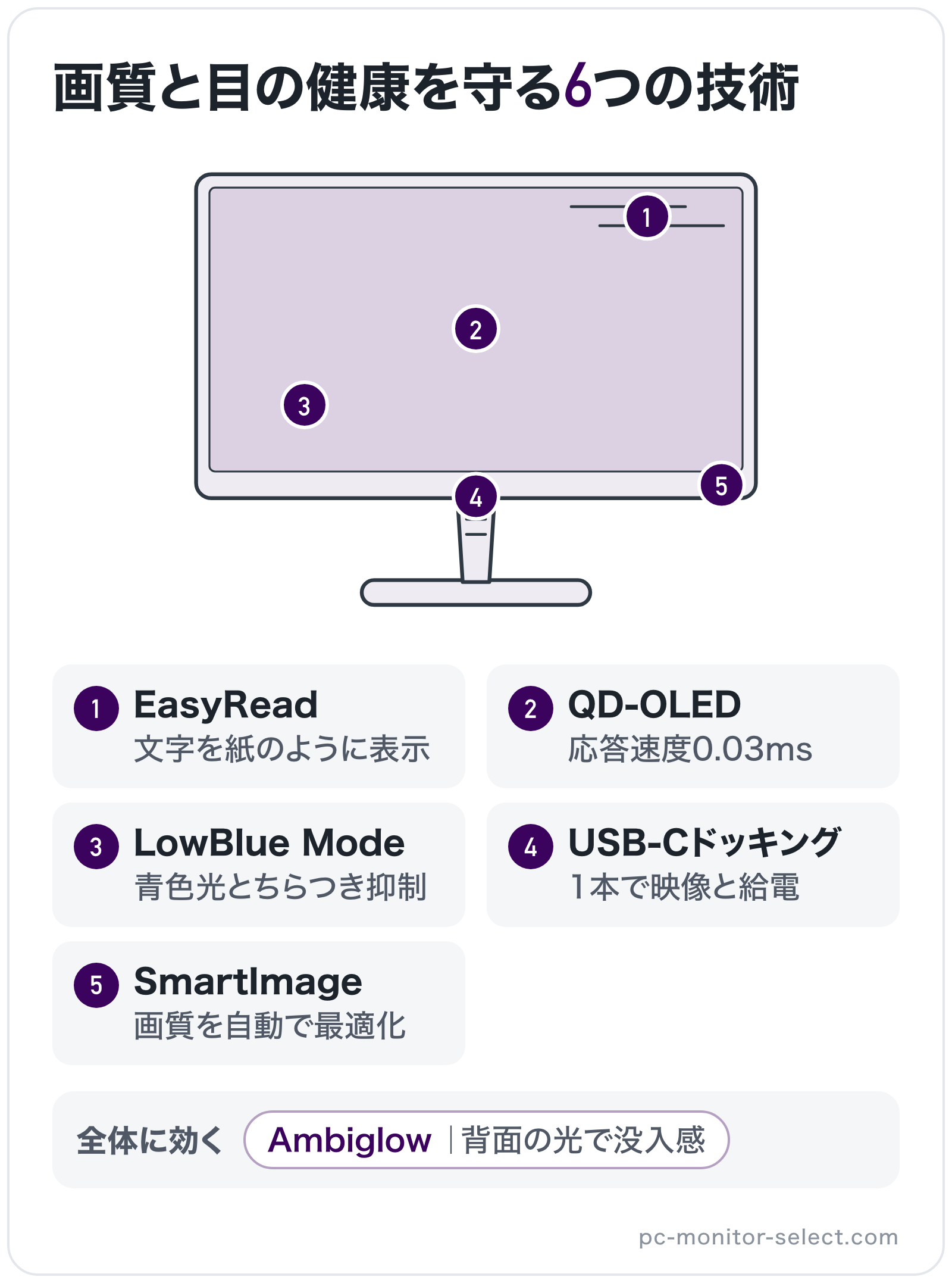 画質と目の健康を守る6つの技術の部位別図解: パネル=QD-OLED、操作ボタン=SmartImage、全体=Ambiglow、バックライト=LowBlue Mode、画面表面=EasyRead、端子=USB-Cドッキング