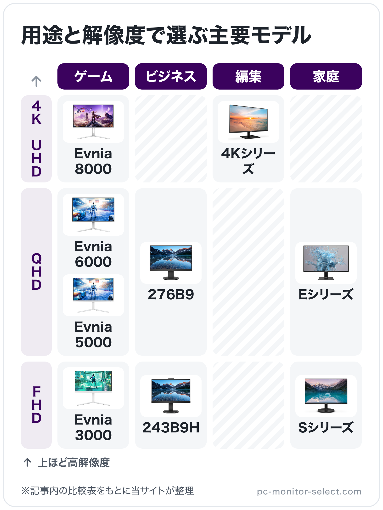 用途と解像度で選ぶ主要モデルの図解（横=用途、縦=解像度）: Evnia 8000、Evnia 6000、Evnia 5000、Evnia 3000、276B9、243B9H、4Kシリーズ、Eシリーズ、Sシリーズ
