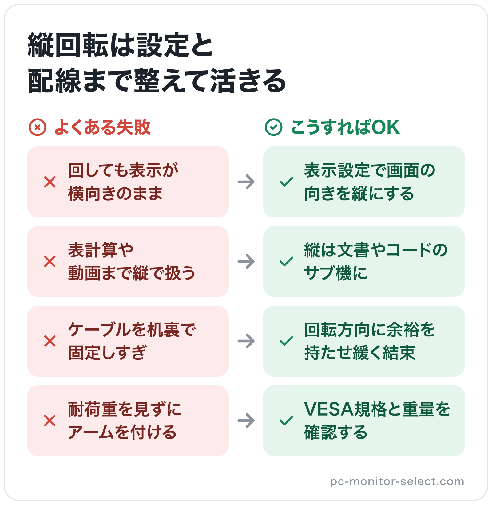 縦回転は設定と配線まで整えて活きるの図解: 回しても表示が横向きのまま→表示設定で画面の向きを縦にする、表計算や動画まで縦で扱う→縦は文書やコードのサブ機に、ケーブルを机裏で固定しすぎ→回転方向に余裕を持たせ緩く結束、耐荷重を見ずにアームを