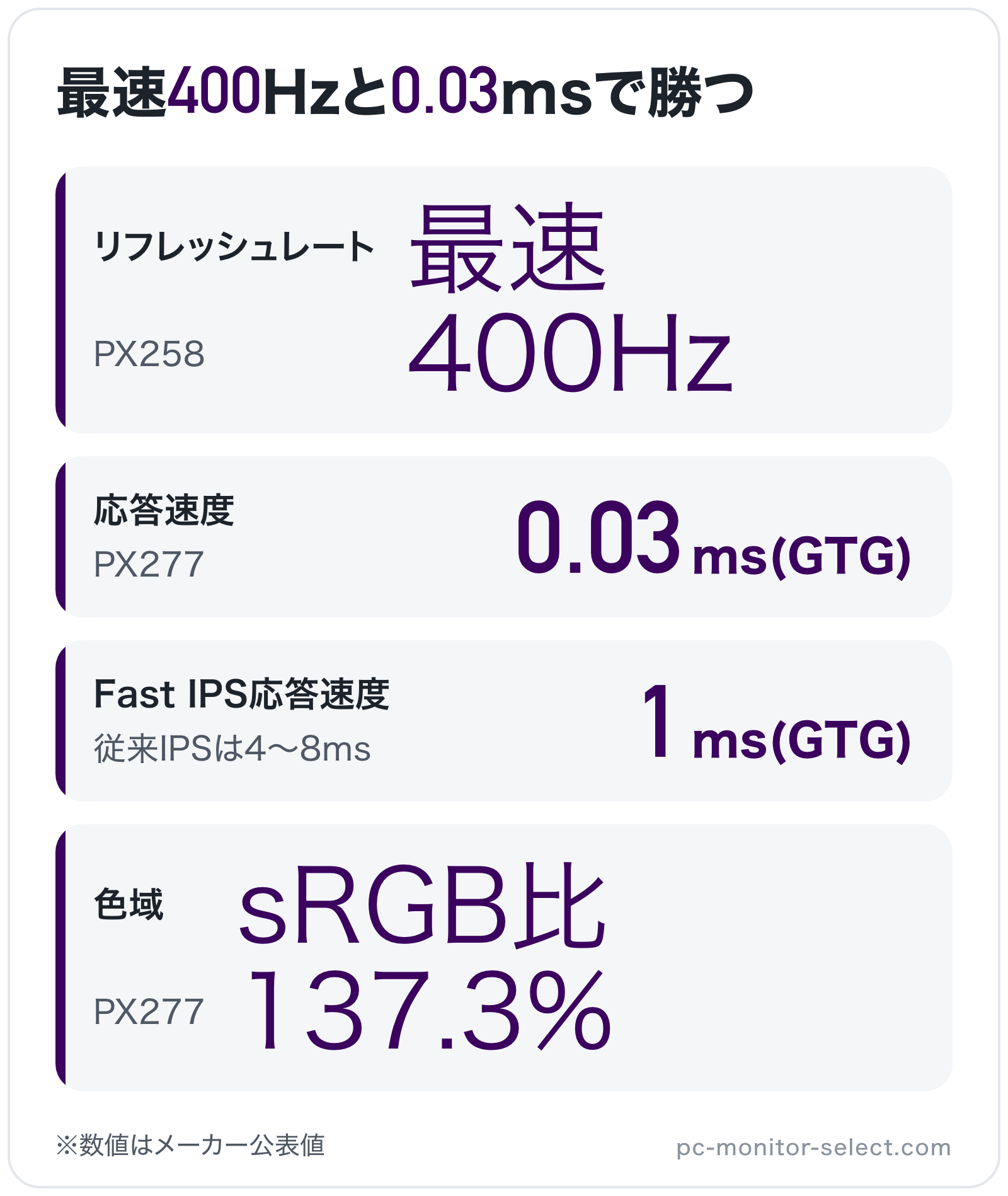 最速400Hzと0.03msで勝つの図解: リフレッシュレート最速400Hz、応答速度0.03ms(GTG)、Fast IPS応答速度1ms(GTG)、色域sRGB比137.3%