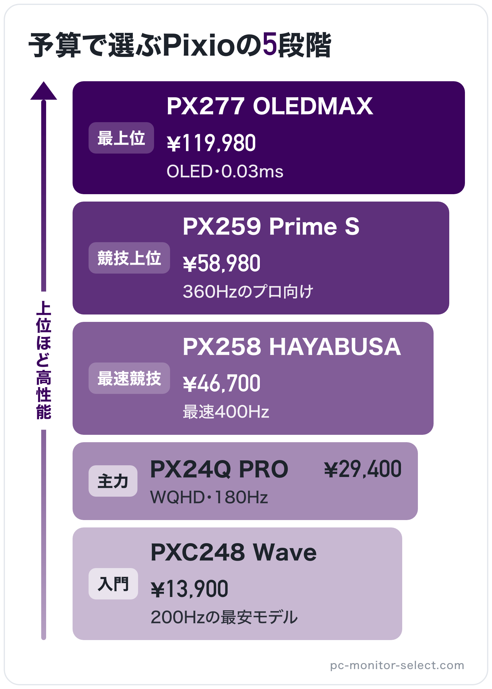 予算で選ぶPixioの5段階の図解(上位から): PX277 OLEDMAX > PX259 Prime S > PX258 HAYABUSA > PX24Q PRO > PXC248 Wave