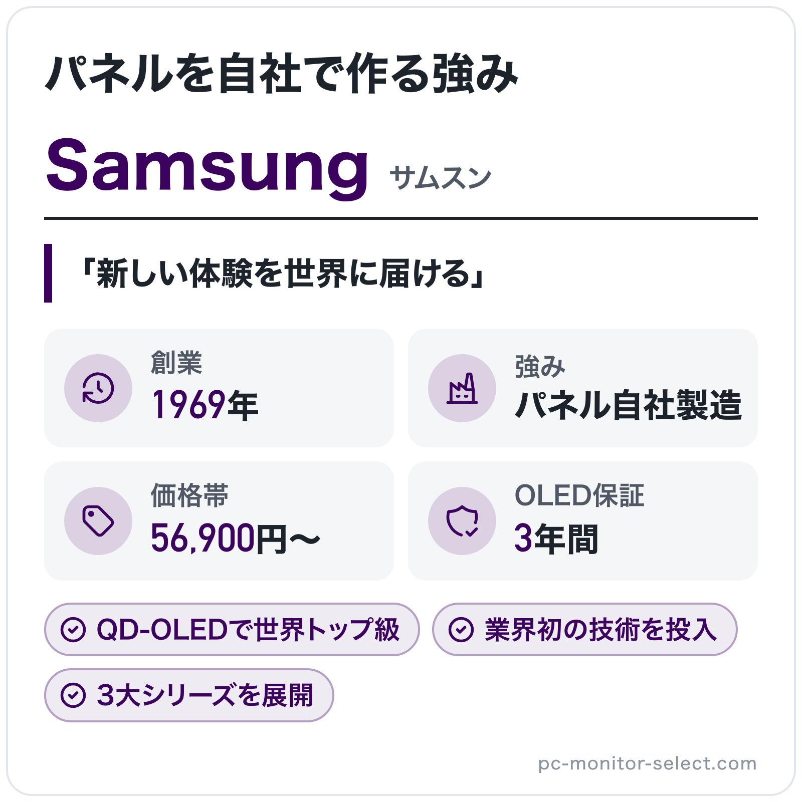 Samsungのブランド概要の図解: 創業=1969年、強み=パネル自社製造、価格帯=56,900円〜、OLED保証=3年間