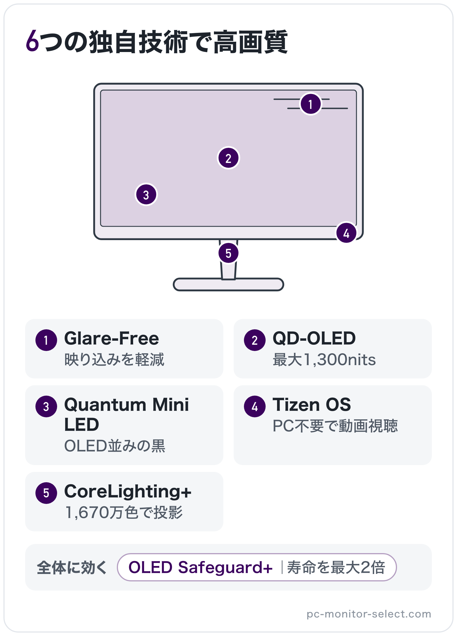 6つの独自技術で高画質の部位別図解: パネル=QD-OLED、画面表面=Glare-Free、バックライト=Quantum Mini LED、全体=OLED Safeguard+、スタンド=CoreLighting+、操作ボタン=Tizen