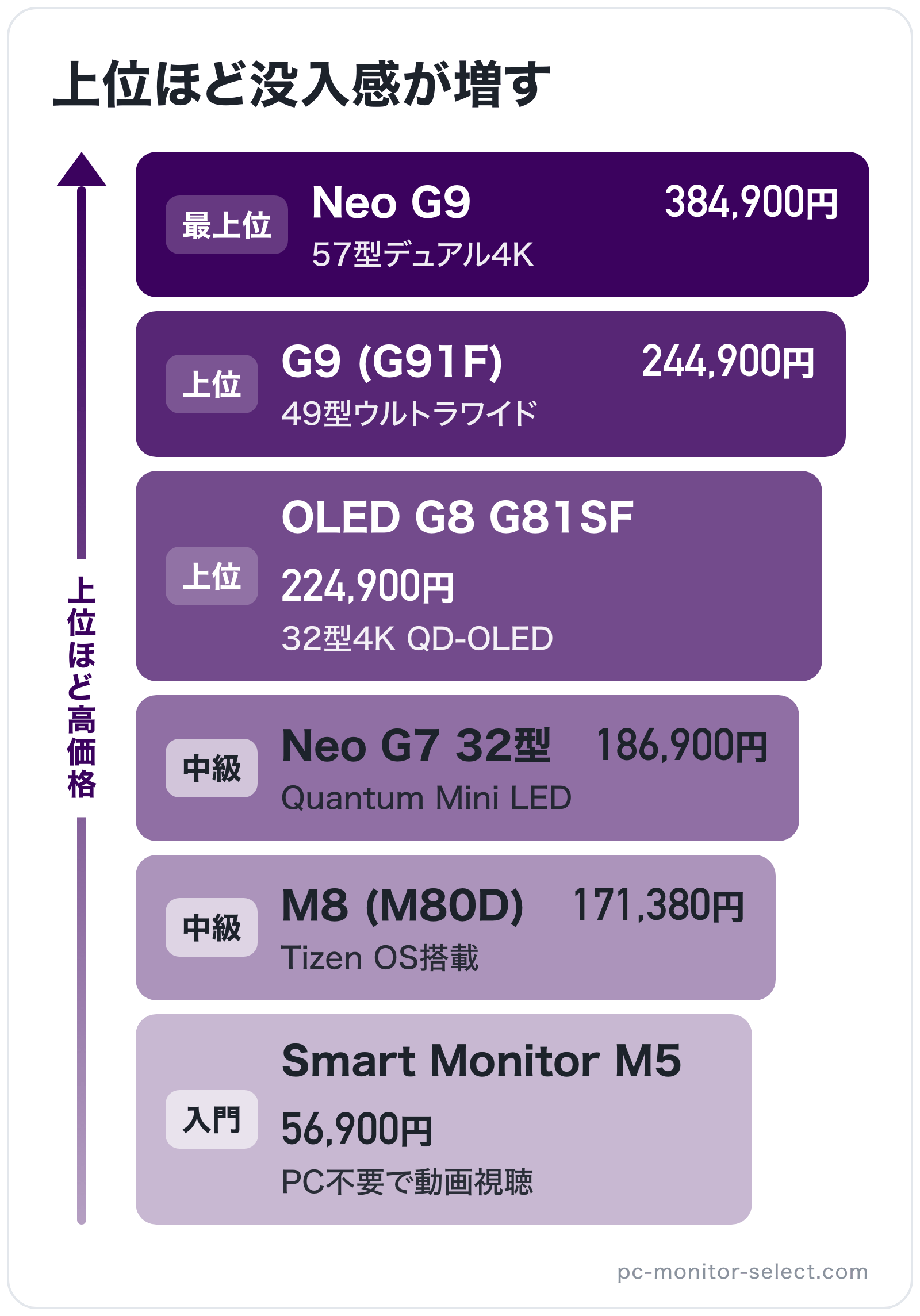 上位ほど没入感が増すの図解（上位から）: Neo G9 > G9 (G91F) > OLED G8 G81SF > Neo G7 32型 > M8 (M80D) > Smart Monitor M5