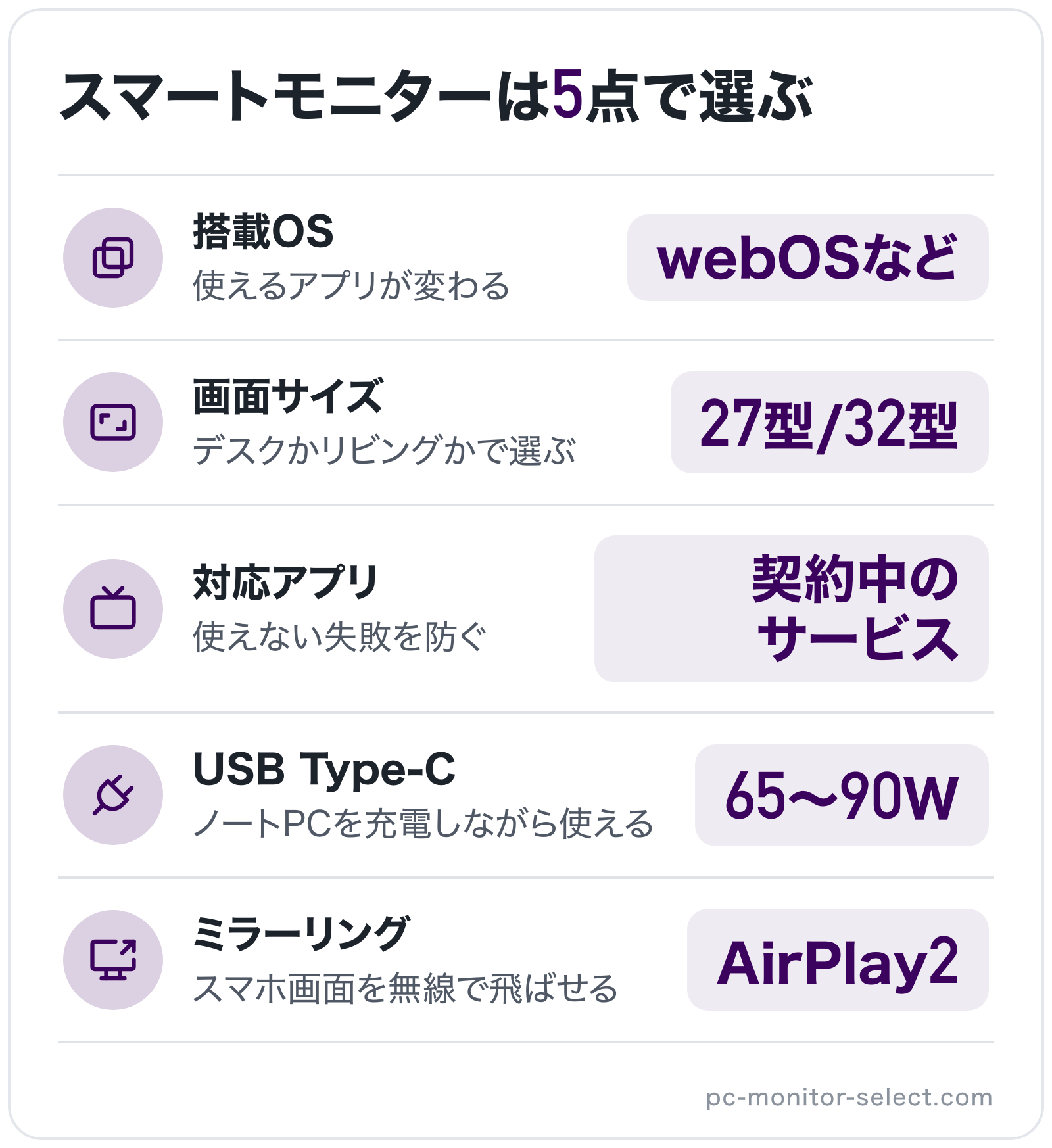 スマートモニターは5点で選ぶの図解: 搭載OS=webOSなど、画面サイズ=27型/32型、対応アプリ=契約中のサービス、USB Type-C=65〜90W、ミラーリング=AirPlay 2