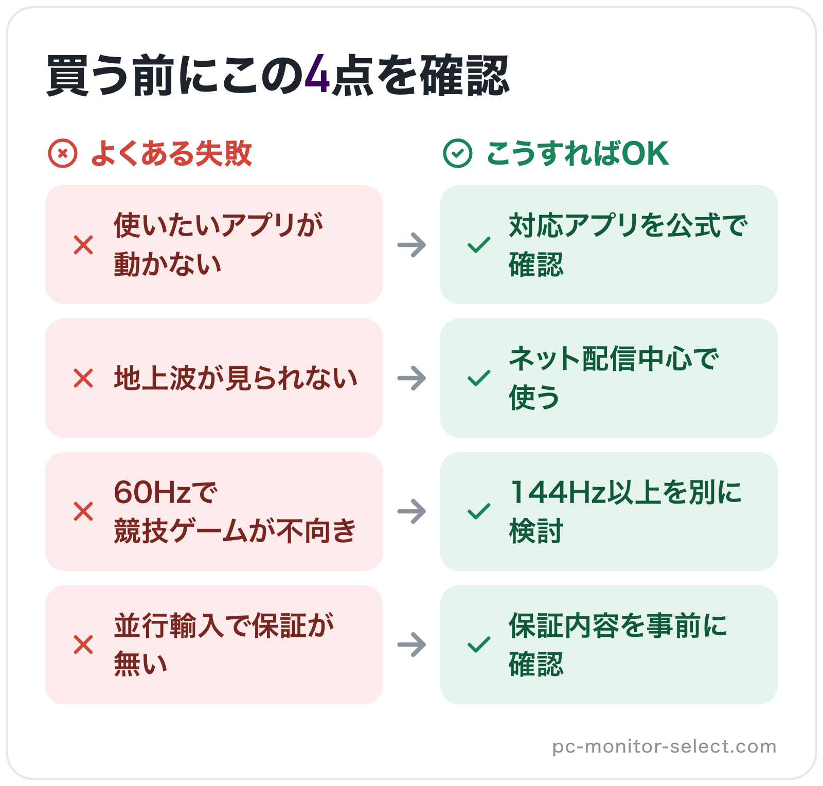 買う前にこの4点を確認の図解: 使いたいアプリが動かない→対応アプリを公式で確認、地上波が見られない→ネット配信中心で使う、60Hzで競技ゲームが不向き→144Hz以上を別に検討、並行輸入で保証が無い→保証内容を事前に確認