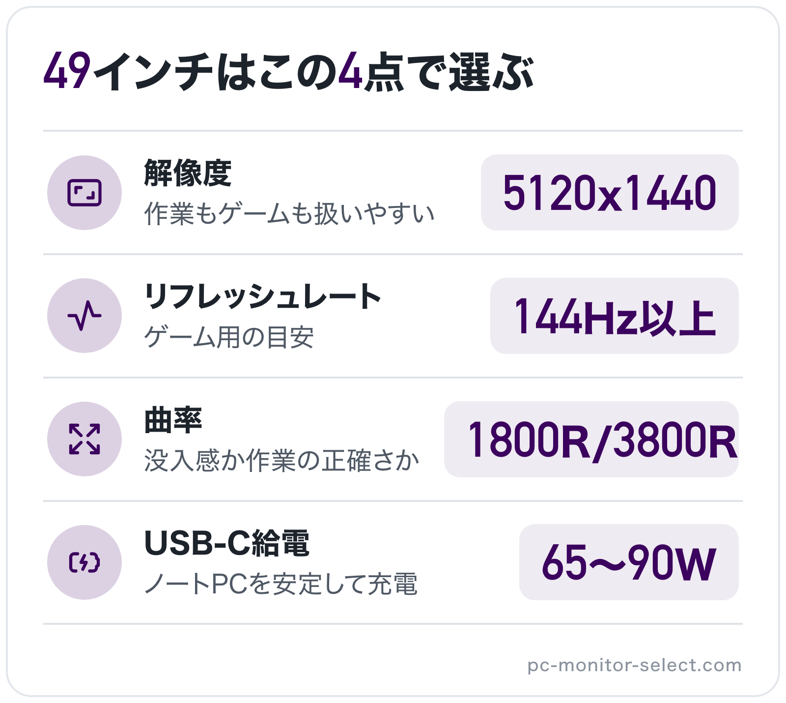 49インチはこの4点で選ぶの図解: 解像度=5120x1440、リフレッシュレート=144Hz以上、曲率=1800R/3800R、USB-C給電=65〜90W