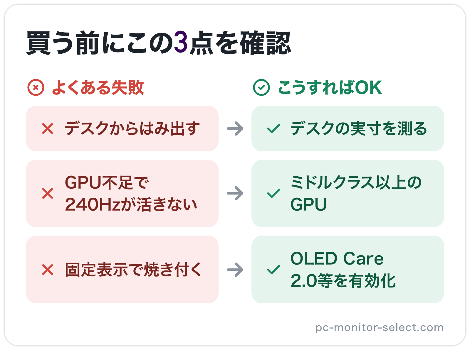 買う前にこの3点を確認の図解: デスクからはみ出す→デスクの実寸を測る、GPU不足で240Hzが活きない→ミドルクラス以上のGPU、固定表示で焼き付く→OLED Care 2.0等を有効化
