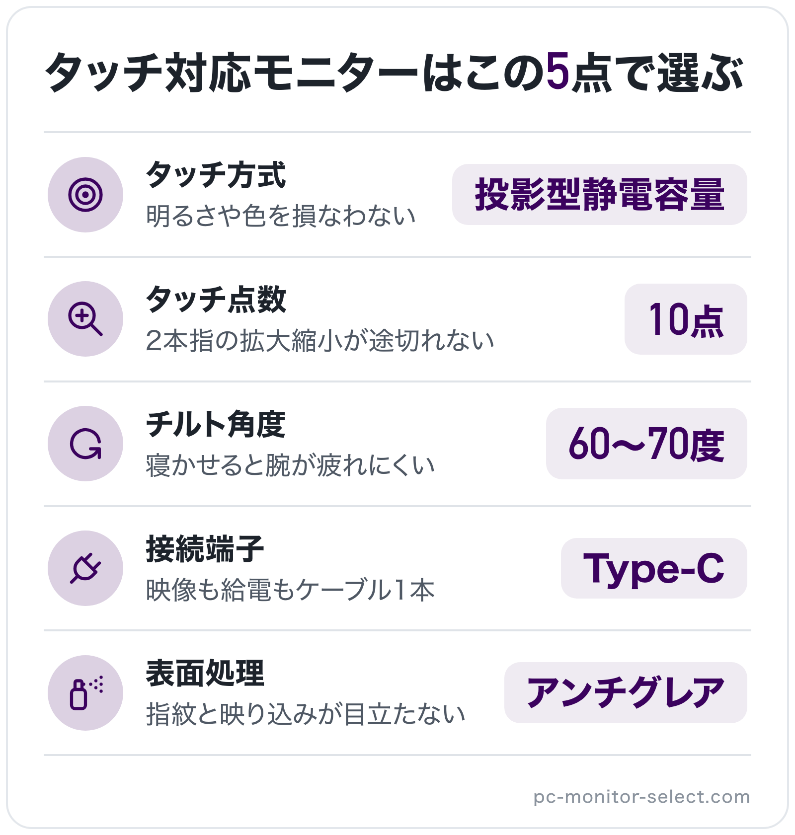 タッチ対応モニターはこの5点で選ぶの図解: タッチ方式=投影型静電容量、タッチ点数=10点、チルト角度=60〜70度、接続端子=Type-C、表面処理=アンチグレア