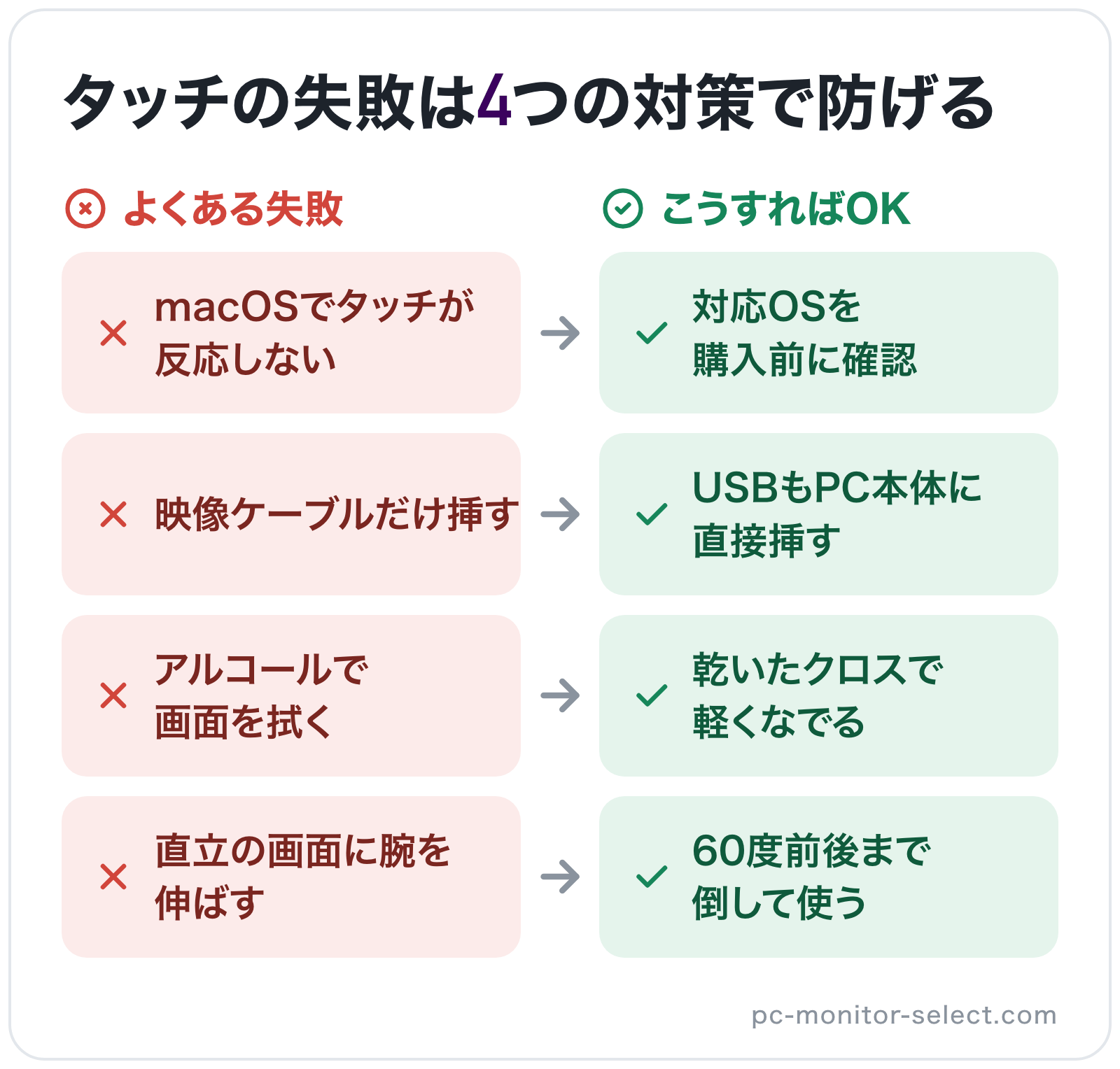 タッチの失敗は4つの対策で防げるの図解: macOSでタッチが反応しない→対応OSを購入前に確認、映像ケーブルだけ挿す→USBもPC本体に直接挿す、アルコールで画面を拭く→乾いたクロスで軽くなでる、直立の画面に腕を伸ばす→60度前後まで倒し