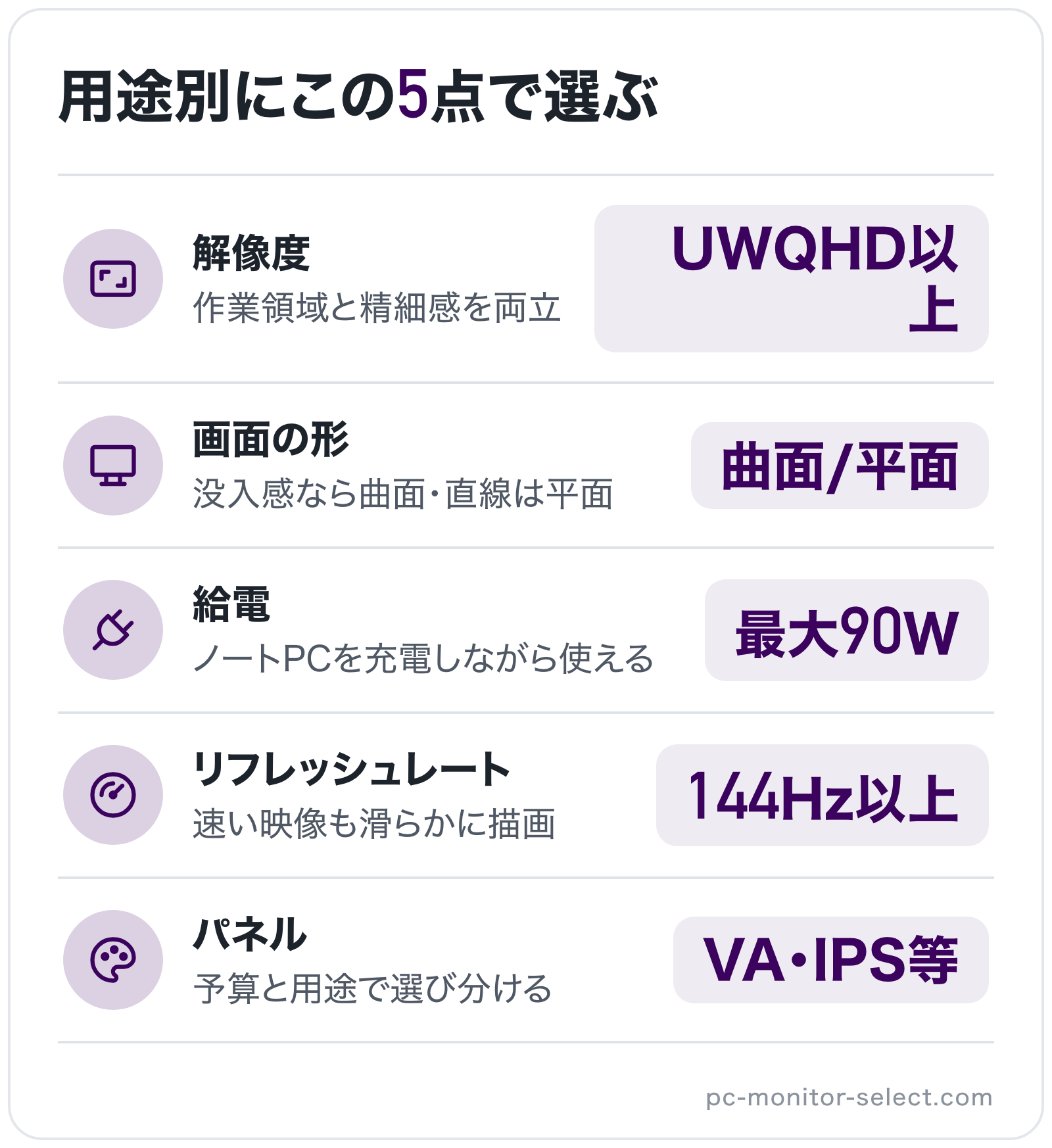 用途別にこの5点で選ぶの図解: 解像度=UWQHD以上、画面の形=曲面/平面、給電=最大90W、リフレッシュレート=144Hz以上、パネル=VA・IPS等