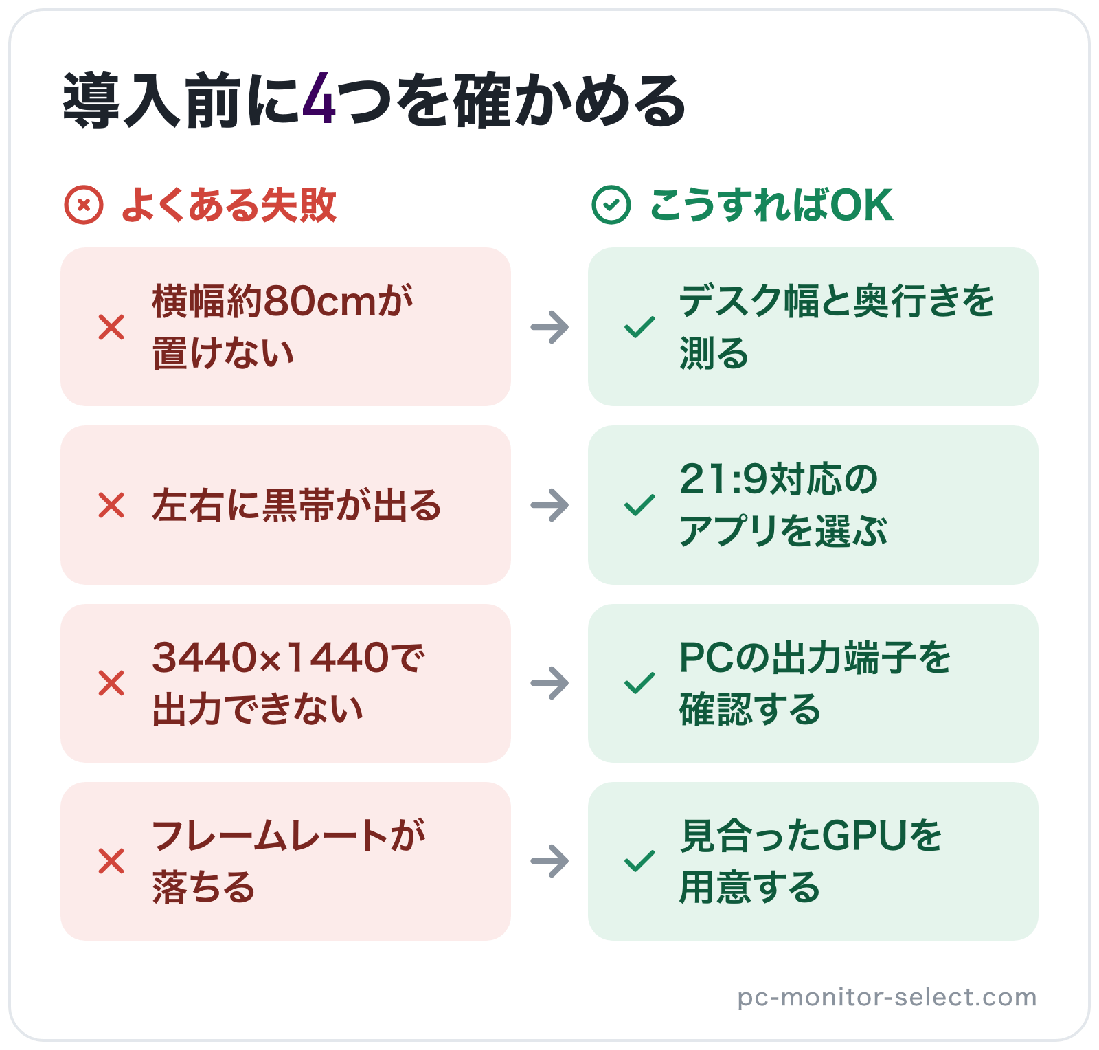 導入前に4つを確かめるの図解: 横幅約80cmが置けない→デスク幅と奥行きを測る、左右に黒帯が出る→21:9対応のアプリを選ぶ、3440×1440で出力できない→PCの出力端子を確認する、フレームレートが落ちる→見合ったGPUを用意する