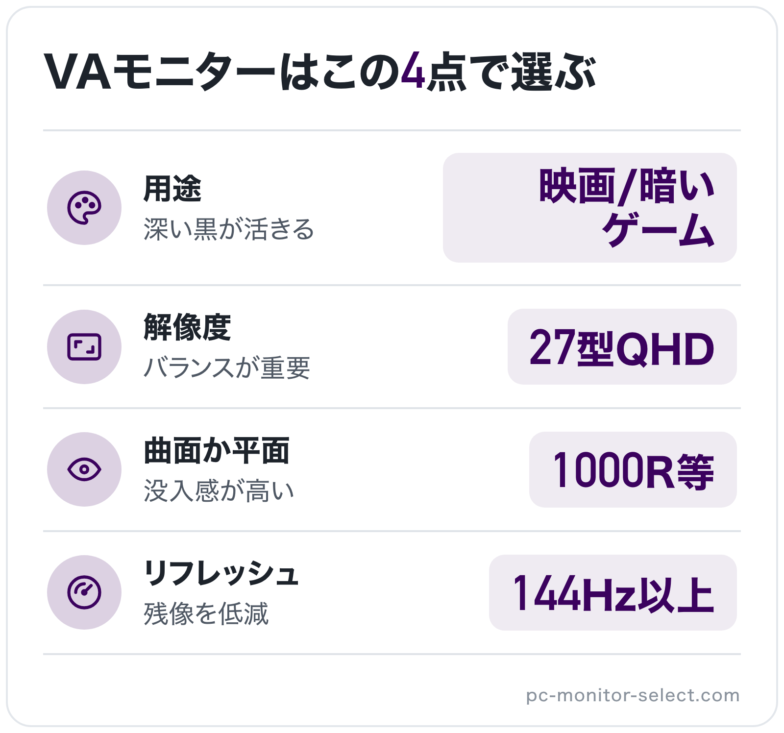 VAモニターはこの4点で選ぶの図解: 用途=映画/暗いゲーム、解像度=27型QHD、曲面か平面=1000R等、リフレッシュ=144Hz以上
