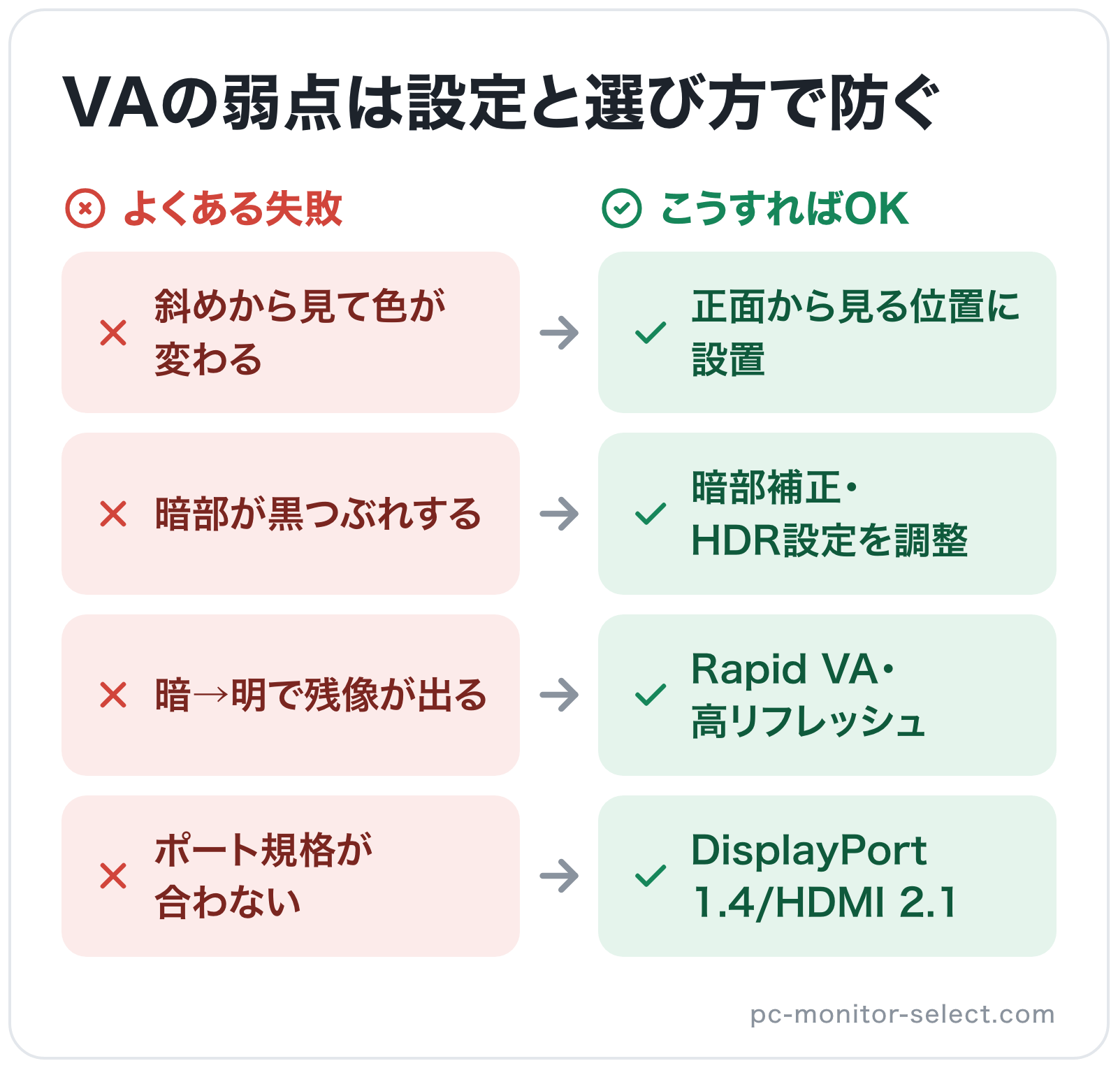 VAの弱点は設定と選び方で防ぐの図解: 斜めから見て色が変わる→正面から見る位置に設置、暗部が黒つぶれする→暗部補正・HDR設定を調整、暗→明で残像が出る→Rapid VA・高リフレッシュ、ポート規格が合わない→DisplayPort 1.