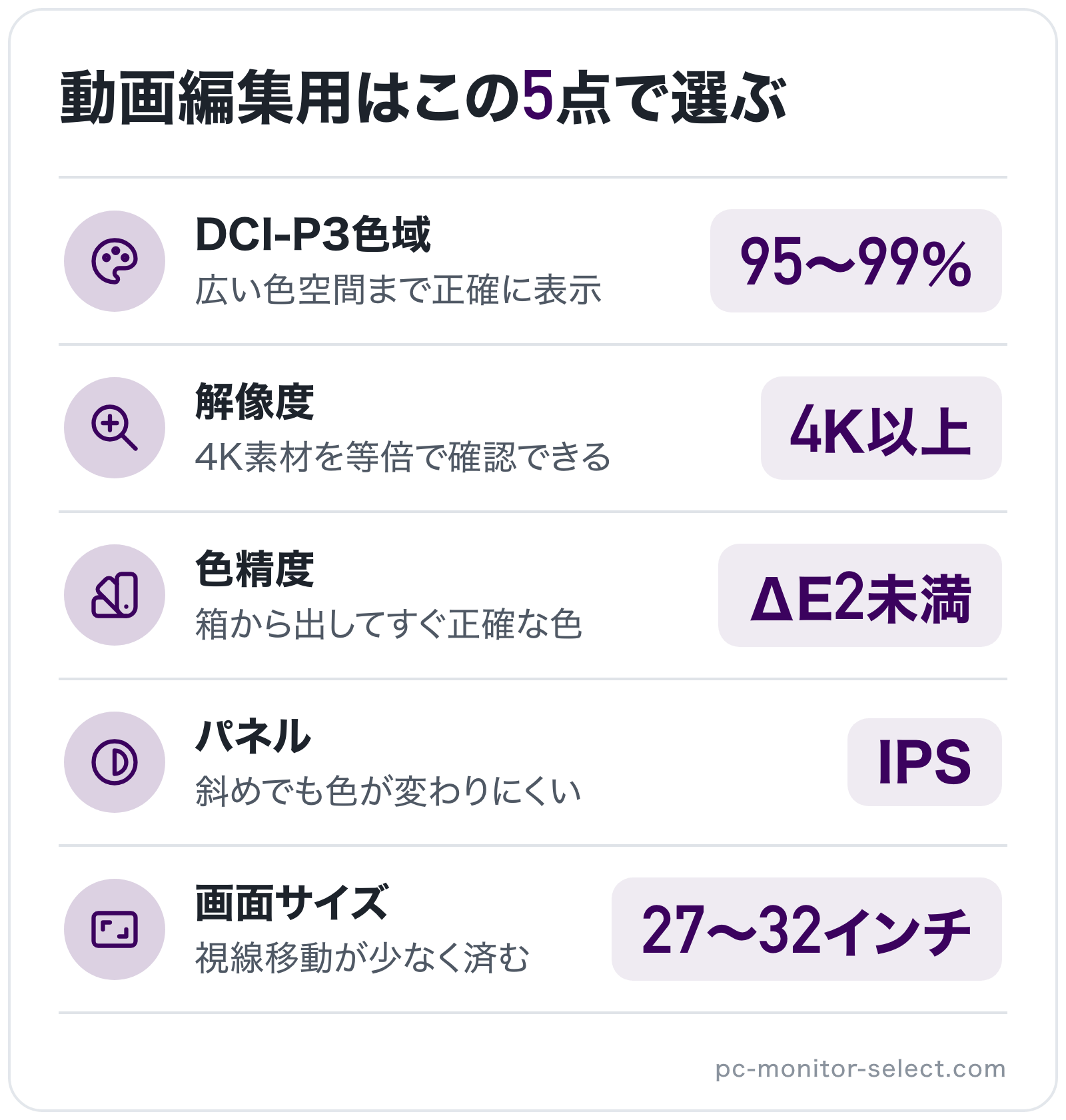 動画編集用はこの5点で選ぶの図解: DCI-P3色域=95〜99%、解像度=4K以上、色精度=ΔE 2未満、パネル=IPS、画面サイズ=27〜32インチ