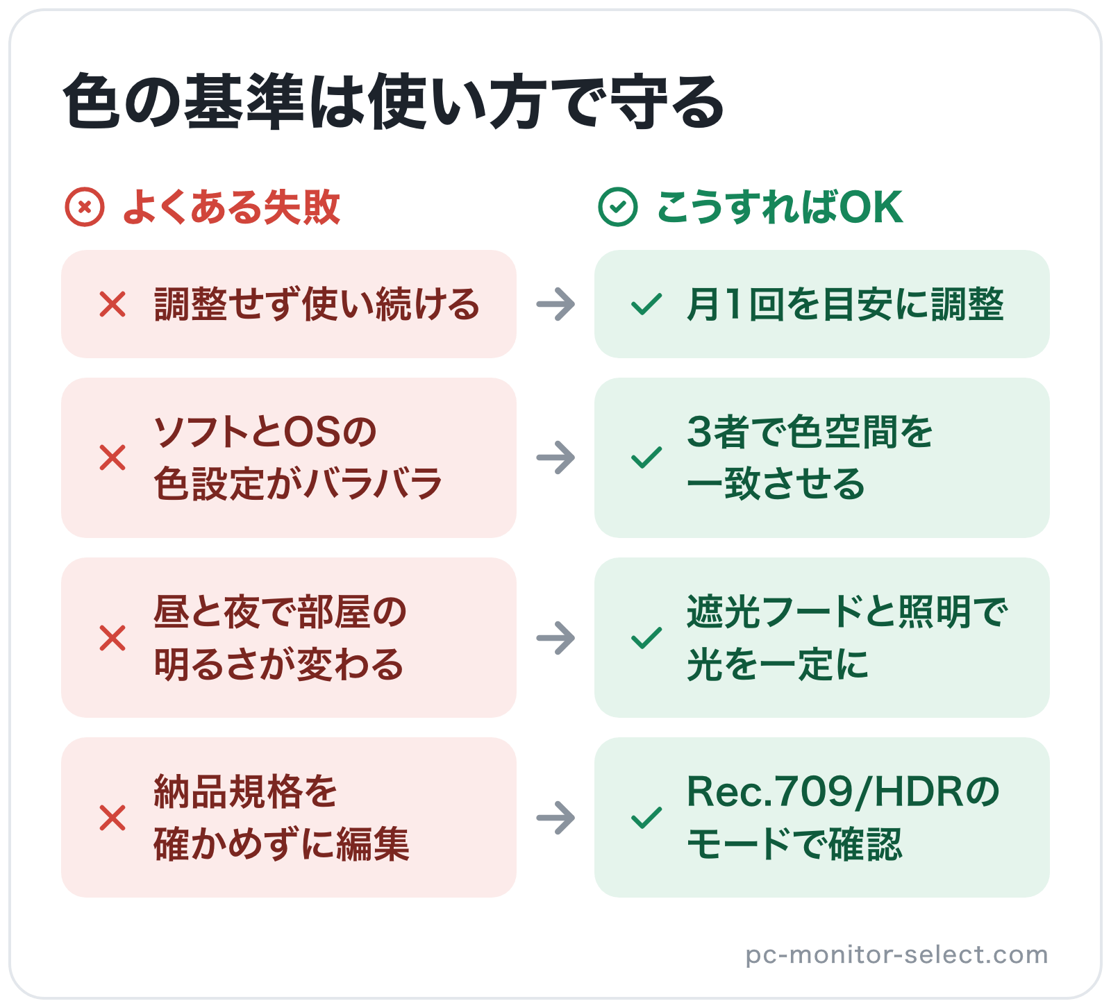 色の基準は使い方で守るの図解: 調整せず使い続ける→月1回を目安に調整、ソフトとOSの色設定がバラバラ→3者で色空間を一致させる、昼と夜で部屋の明るさが変わる→遮光フードと照明で光を一定に、納品規格を確かめずに編集→Rec.709/HDRの