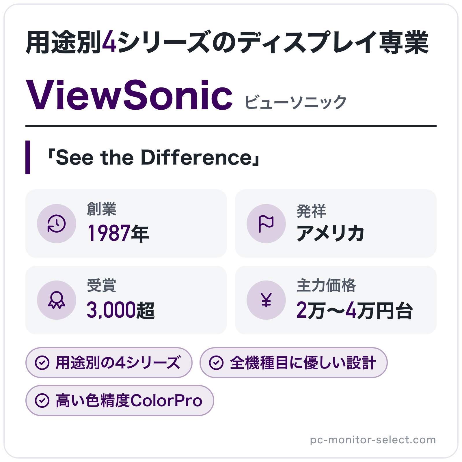 ViewSonicのブランド概要の図解: 創業=1987年、発祥=アメリカ、受賞=3,000超、主力価格=2万〜4万円台