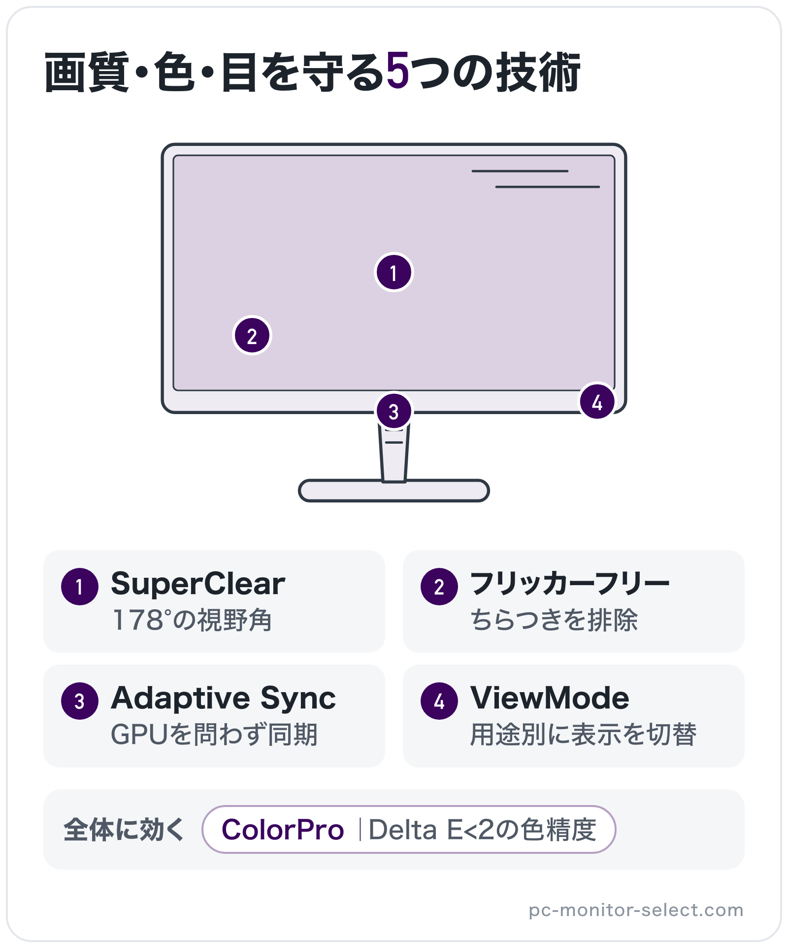 画質・色・目を守る5つの技術の部位別図解: パネル=SuperClear、全体=ColorPro、操作ボタン=ViewMode、端子=Adaptive Sync、バックライト=フリッカーフリー